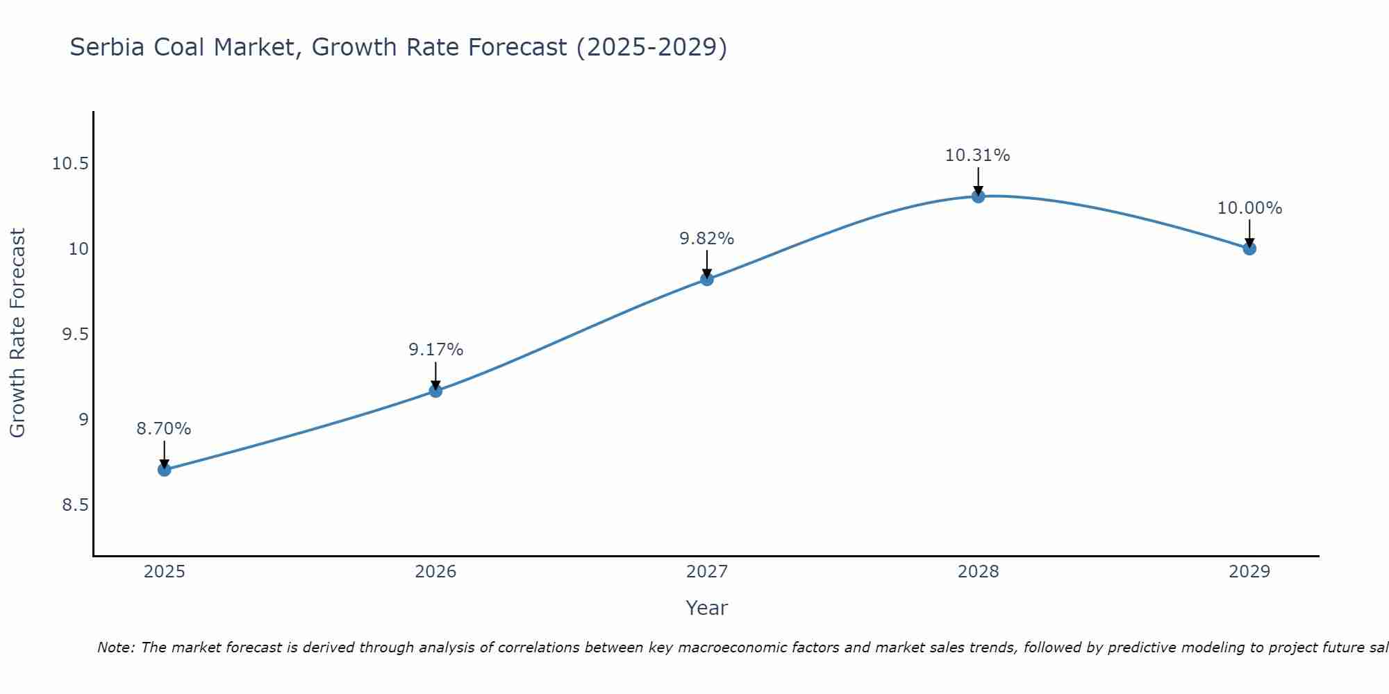 Serbia Coal Market Growth Rate