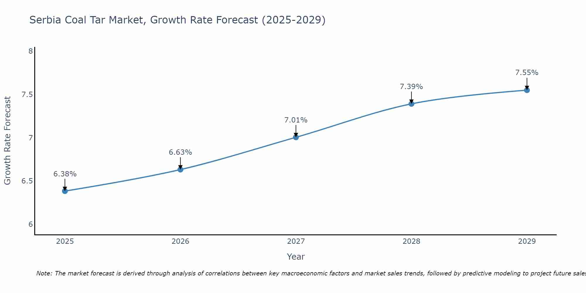 Serbia Coal Tar Market Growth Rate
