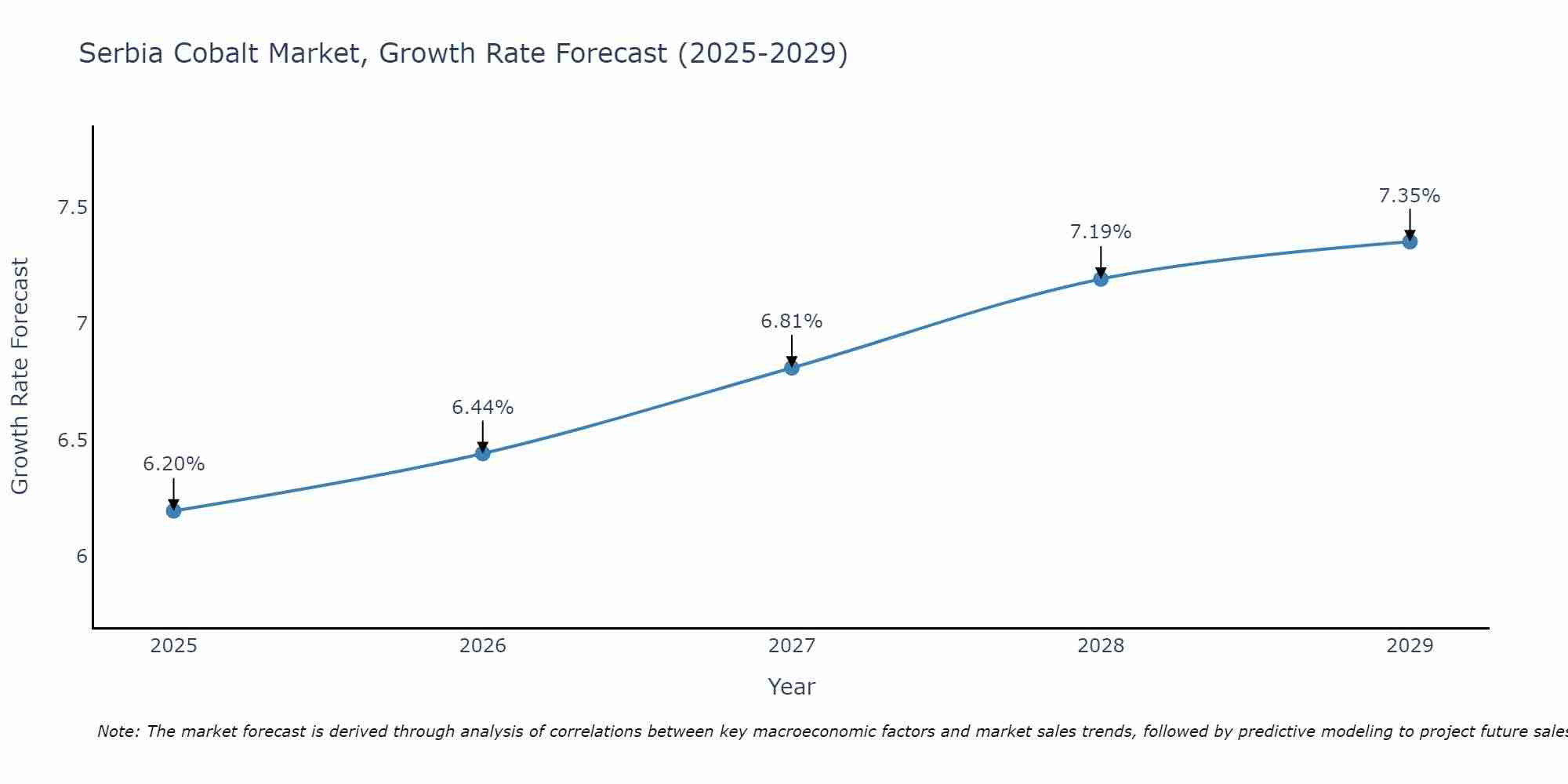 Serbia Cobalt Market Growth Rate