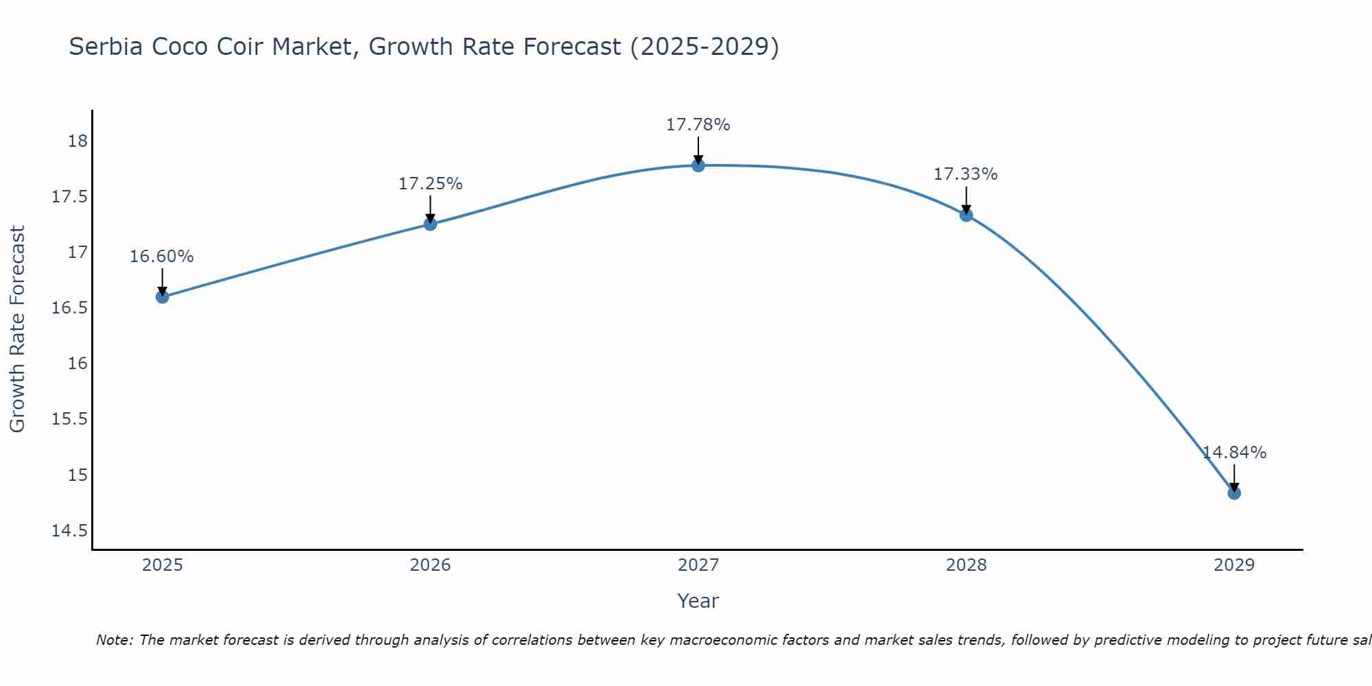 Serbia Coco Coir Market Growth Rate