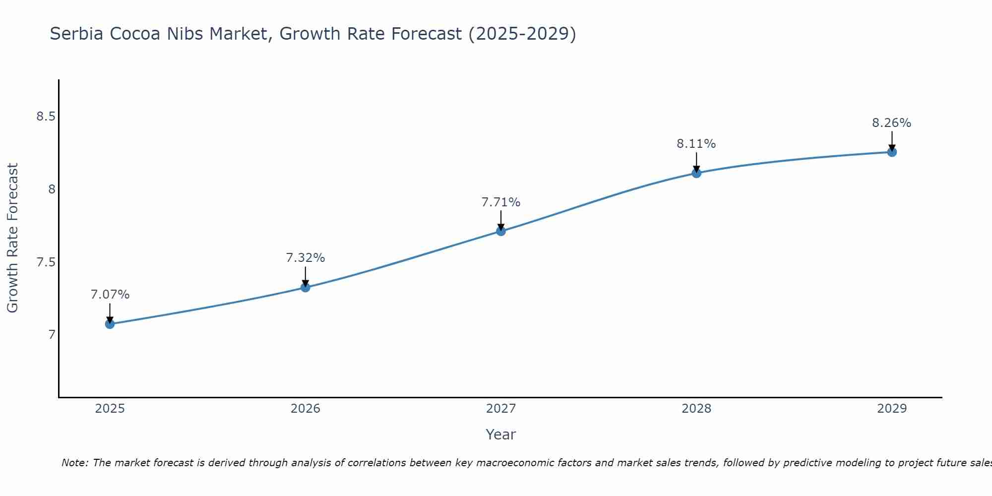 Serbia Cocoa Nibs Market Growth Rate