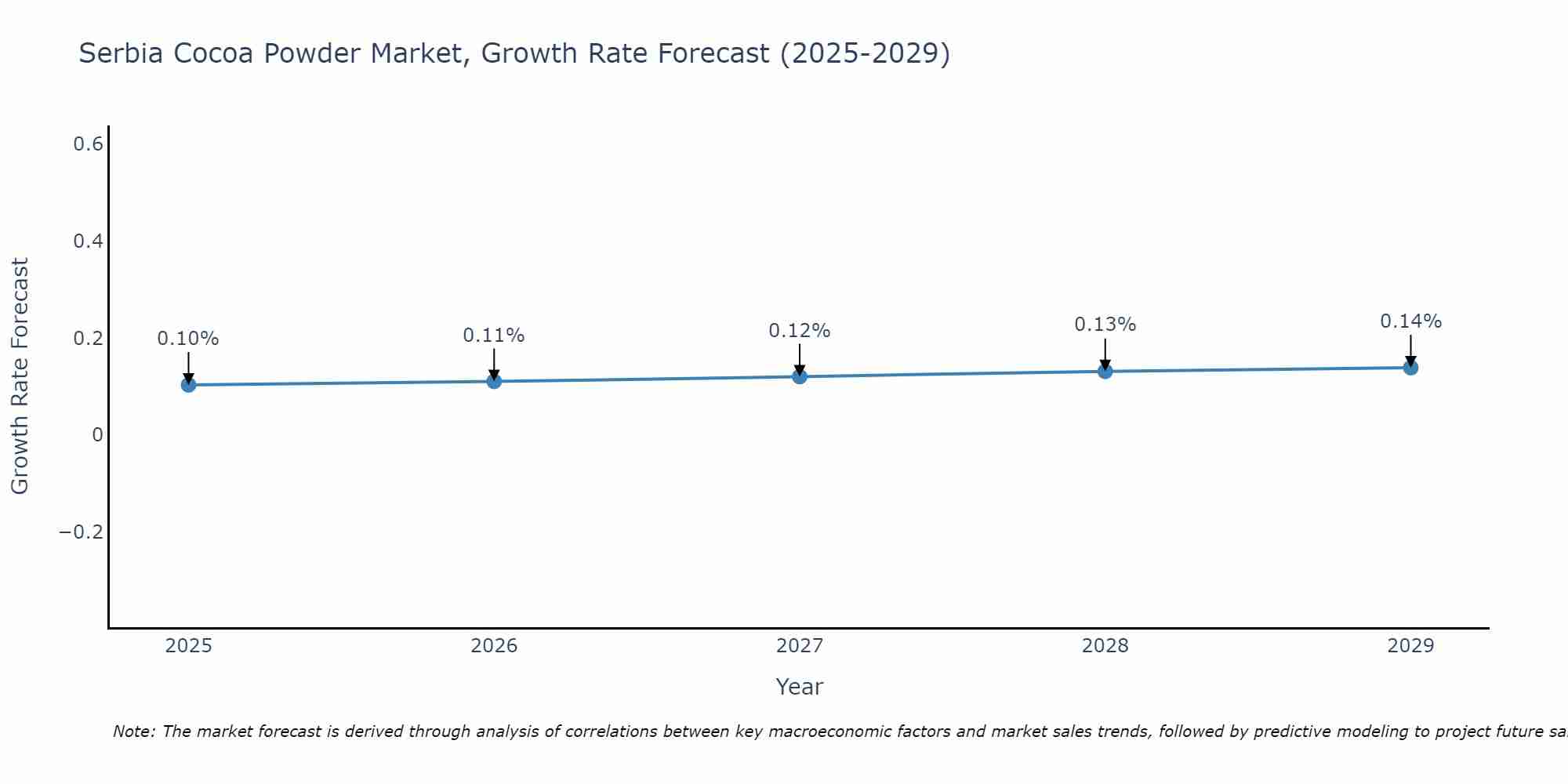 Serbia Cocoa Powder Market Size Growth Rate