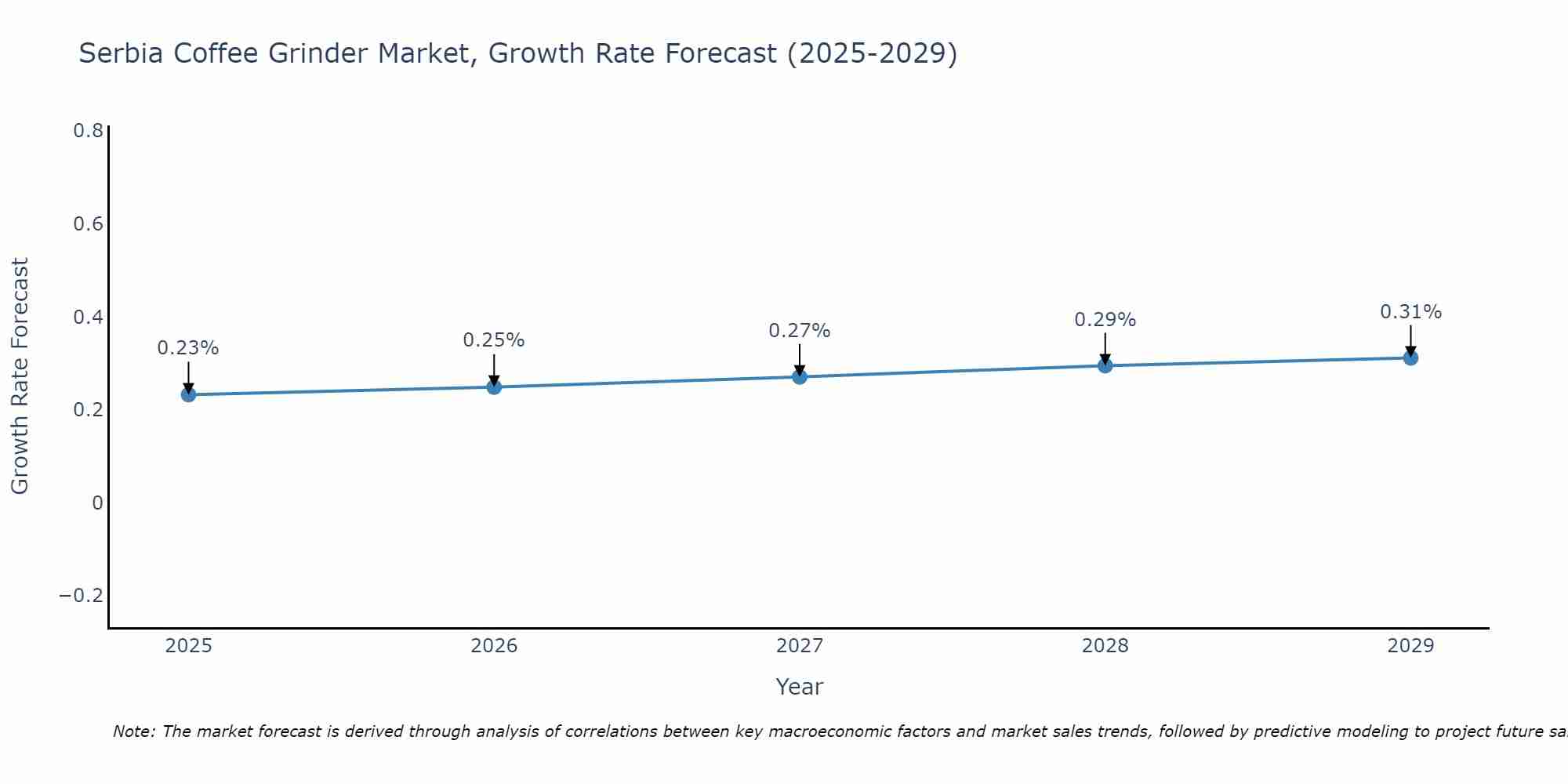 Serbia Coffee Grinder Market Growth Rate