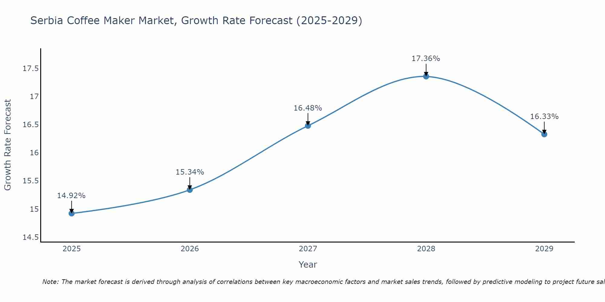Serbia Coffee Maker Market Size Growth Rate