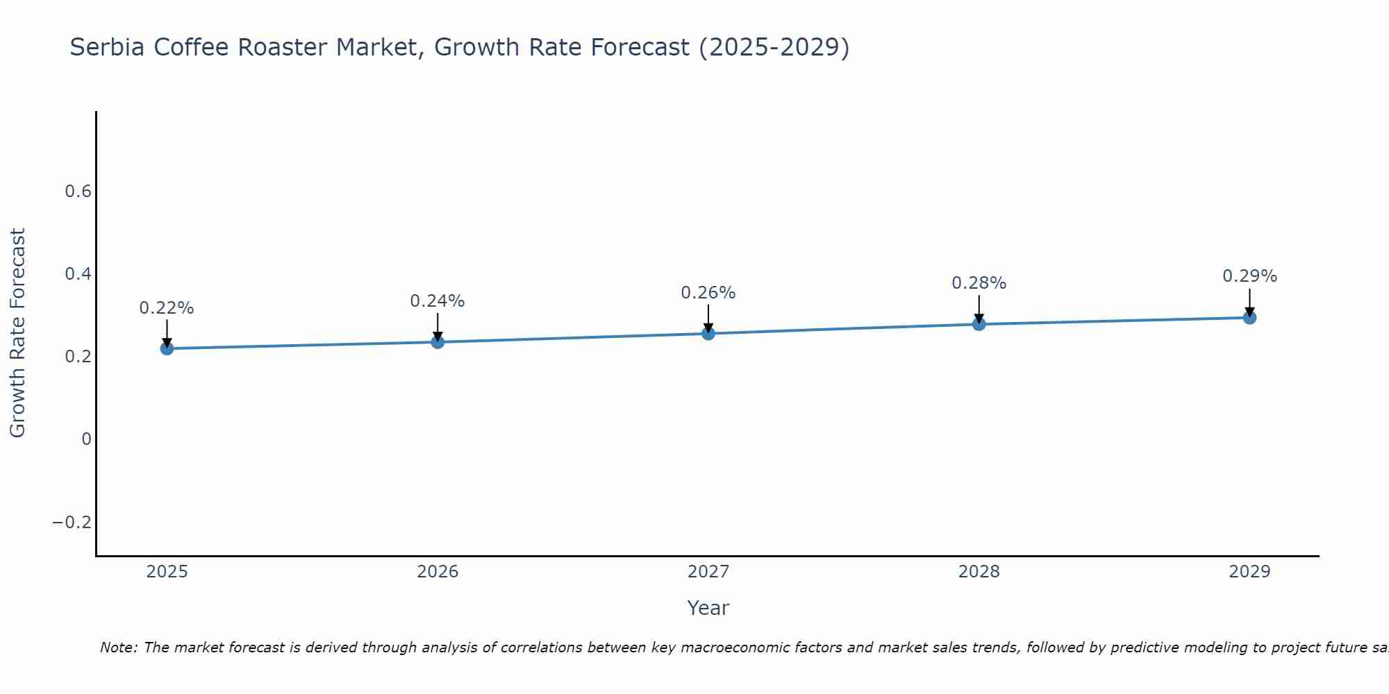 Serbia Coffee Roaster Market Growth Rate