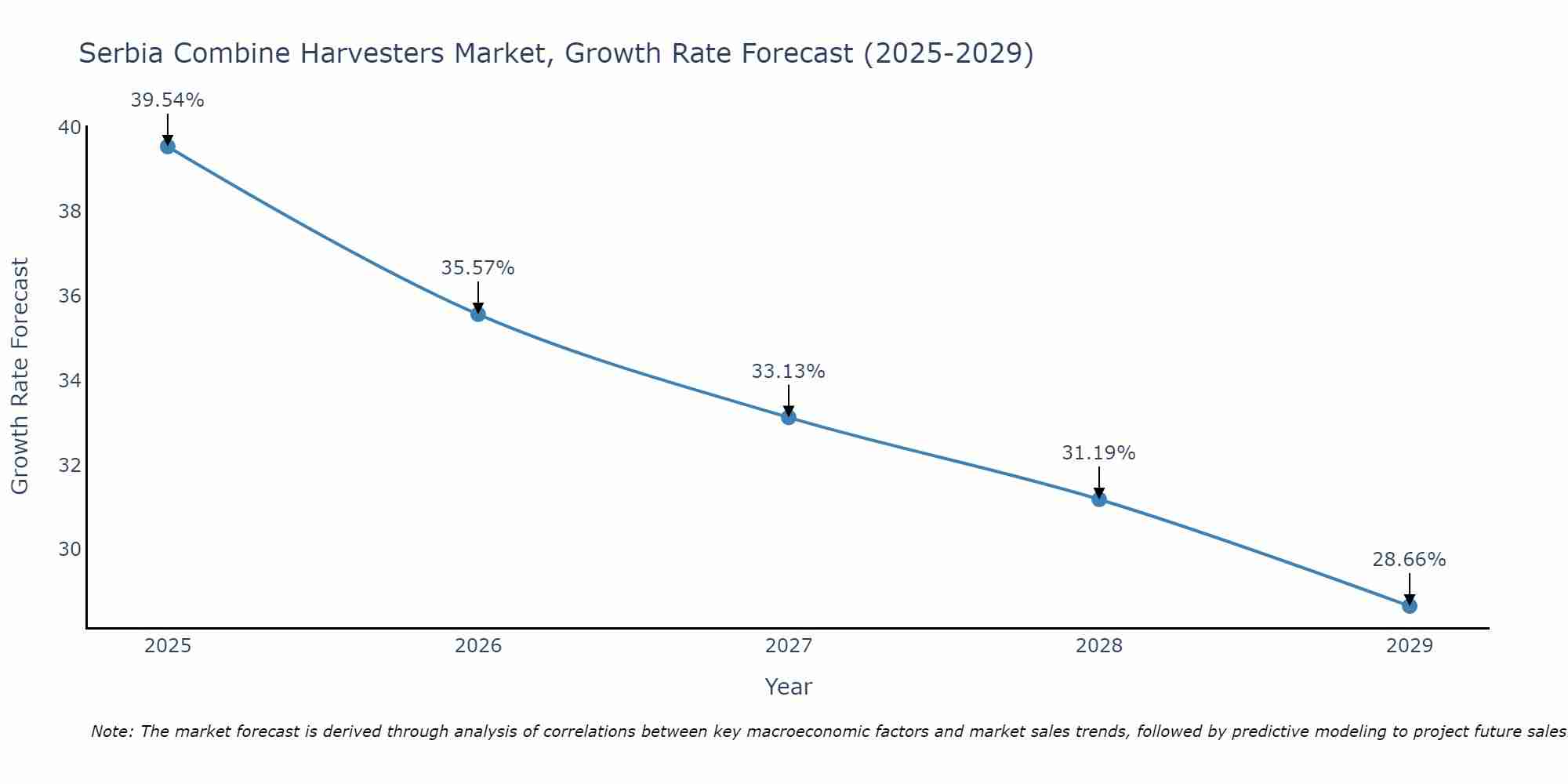 Serbia Combine Harvesters Market Growth Rate