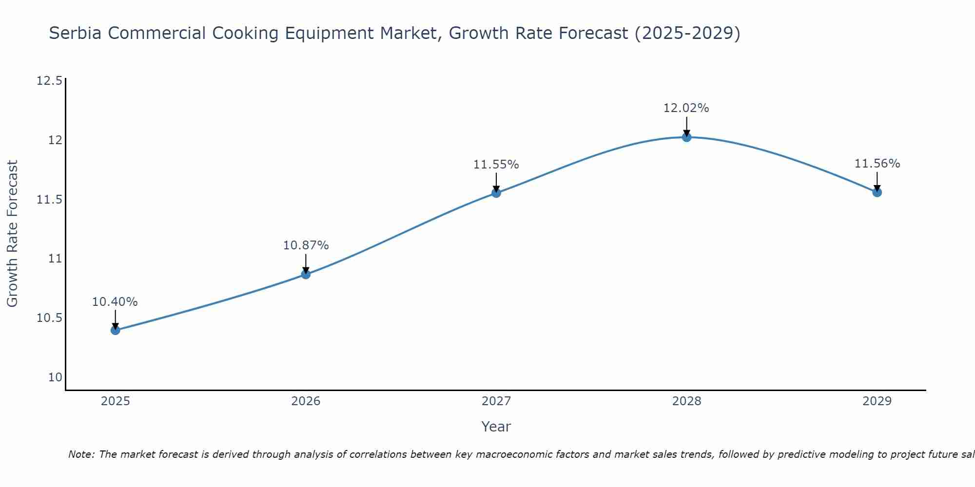 Serbia Commercial Cooking Equipment Market Growth Rate