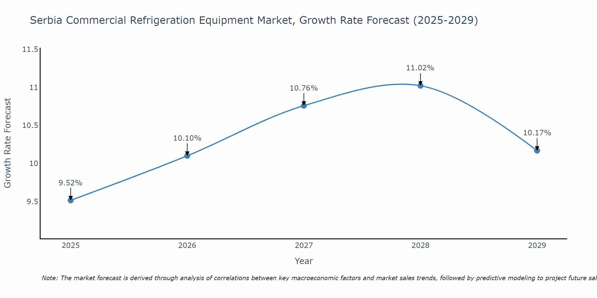 Serbia Commercial Refrigeration Equipment Market Growth Rate