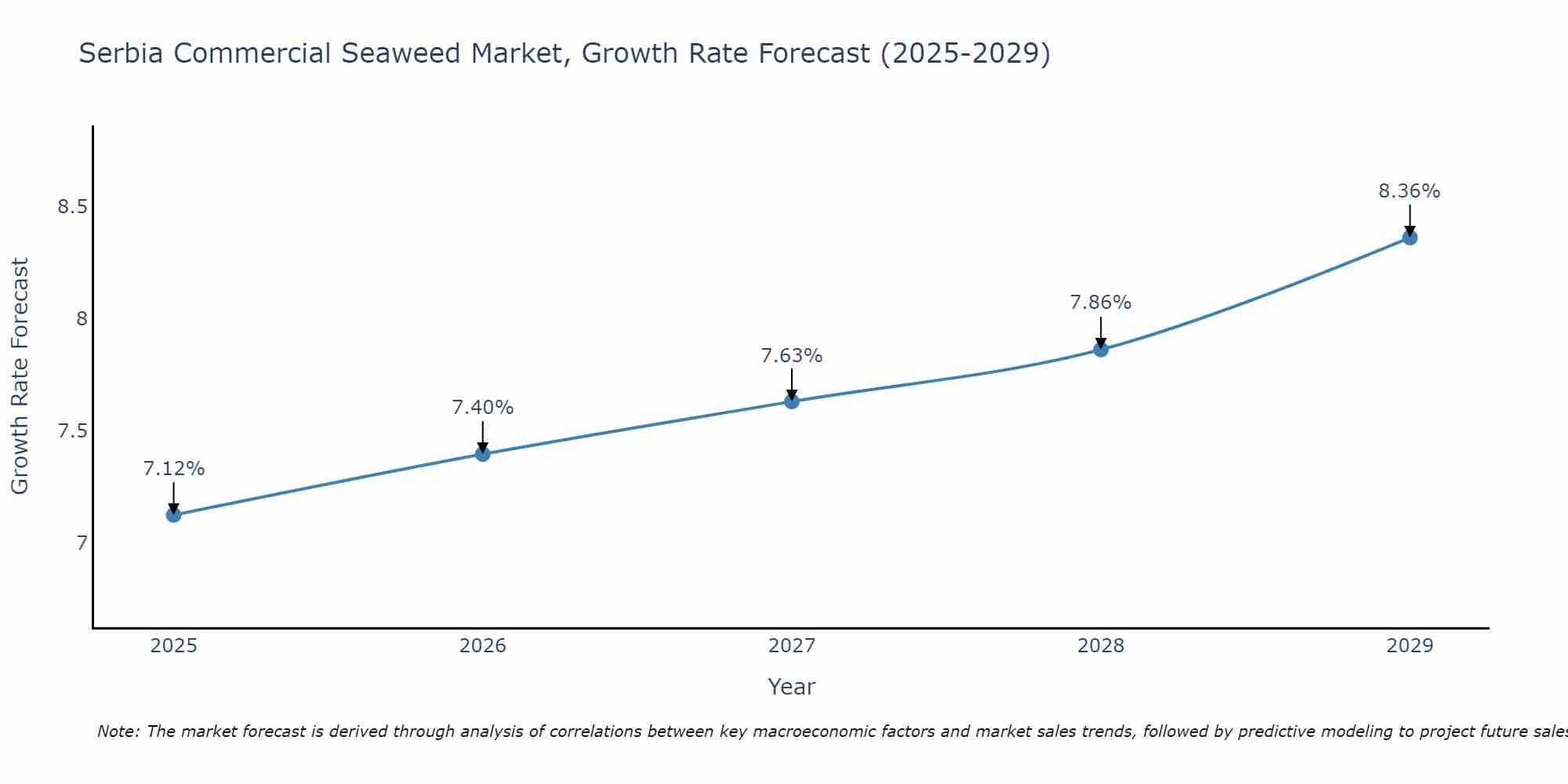 Serbia Commercial Seaweed Market Growth Rate
