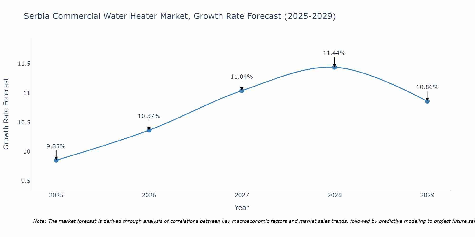 Serbia Commercial Water Heater Market Size Growth Rate