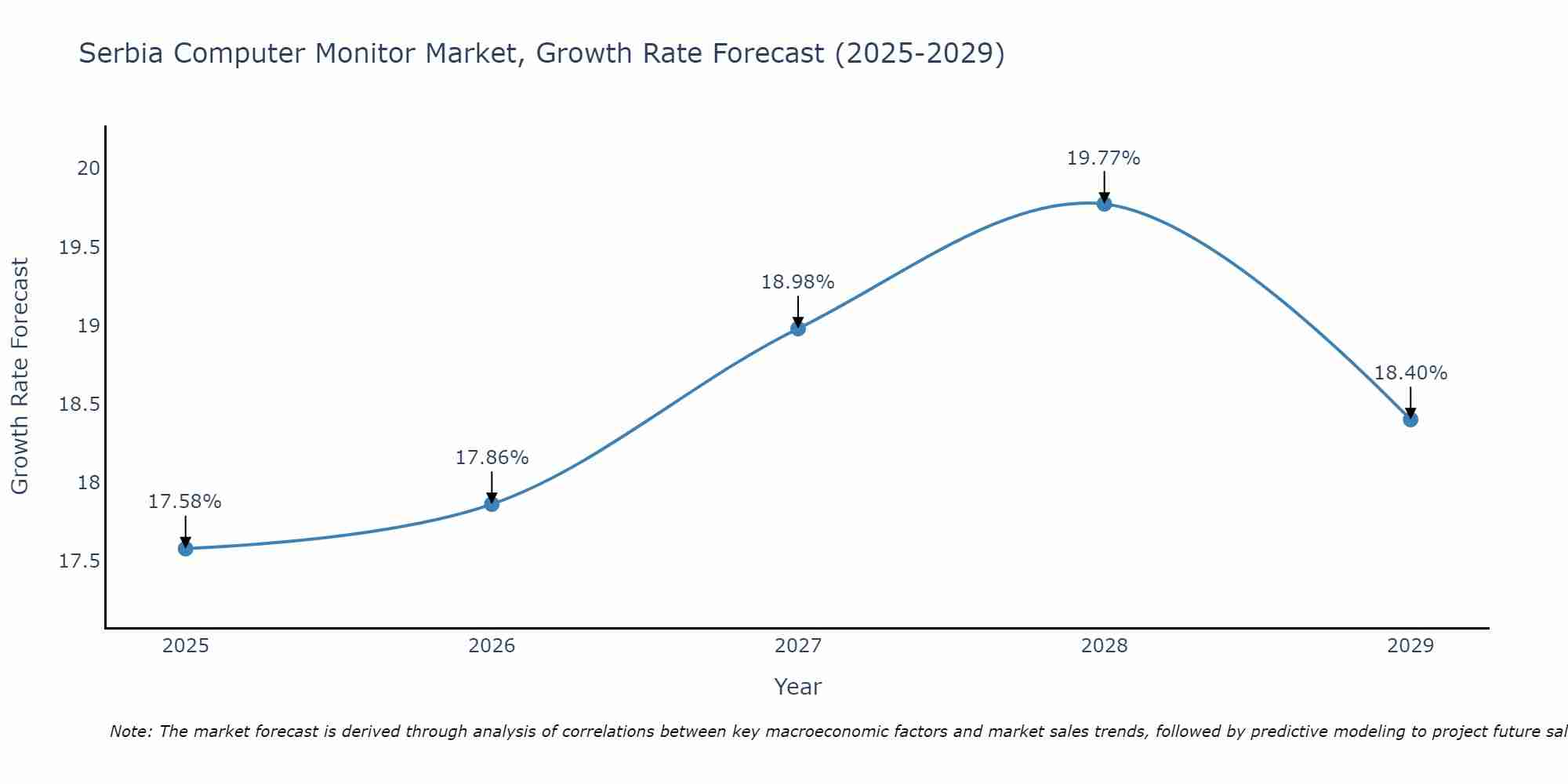 Serbia Computer Monitor Market Growth Rate