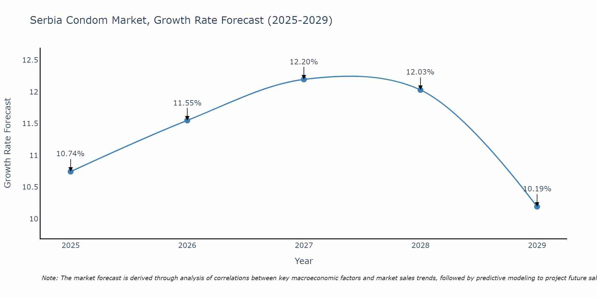 Serbia Condom Market Size Growth Rate