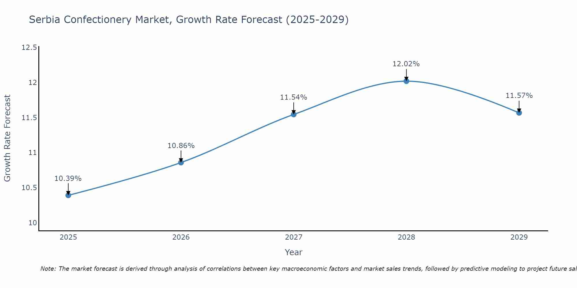 Serbia Confectionery Market Size Growth Rate