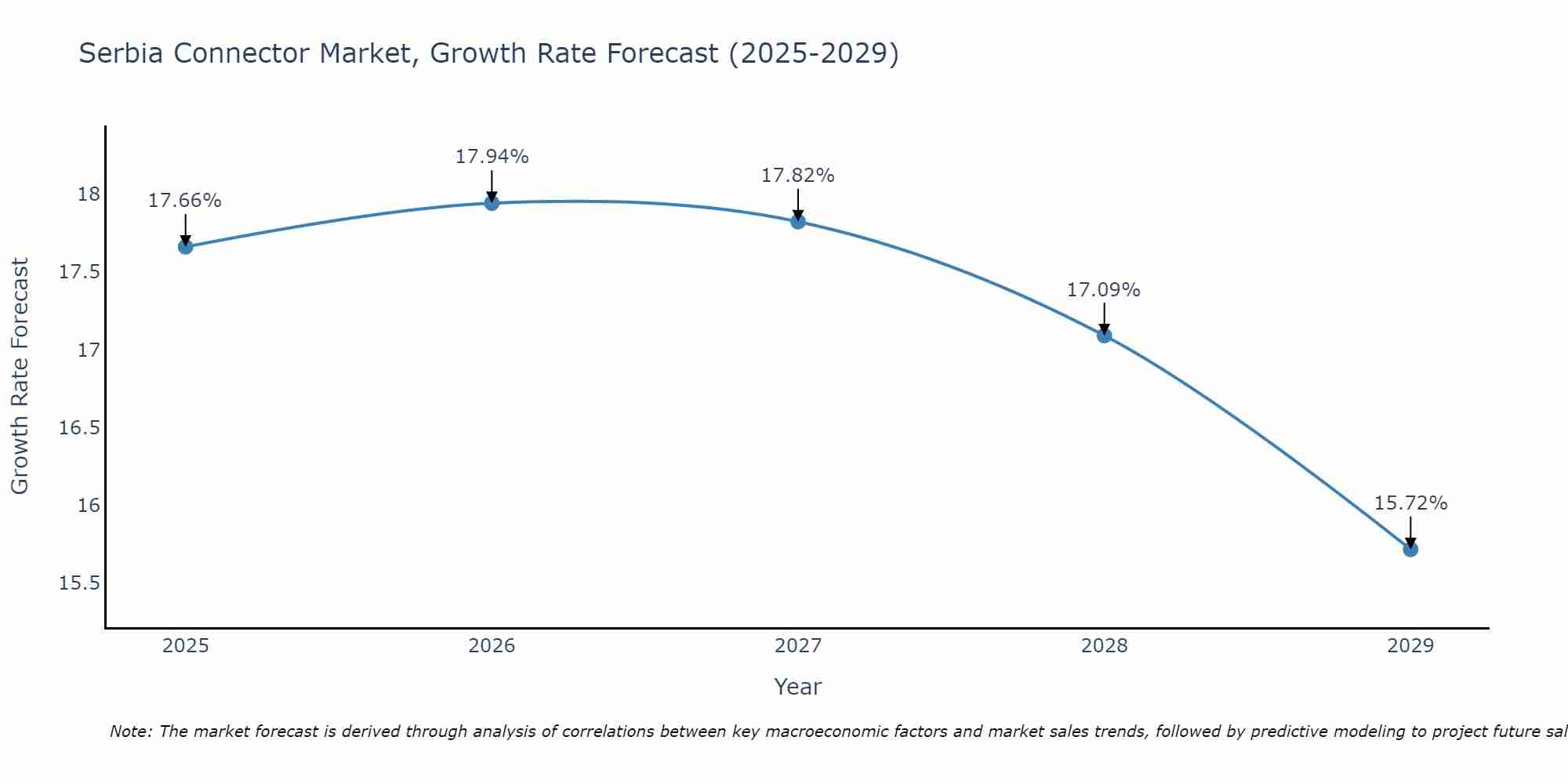 Serbia Connector Market Growth Rate