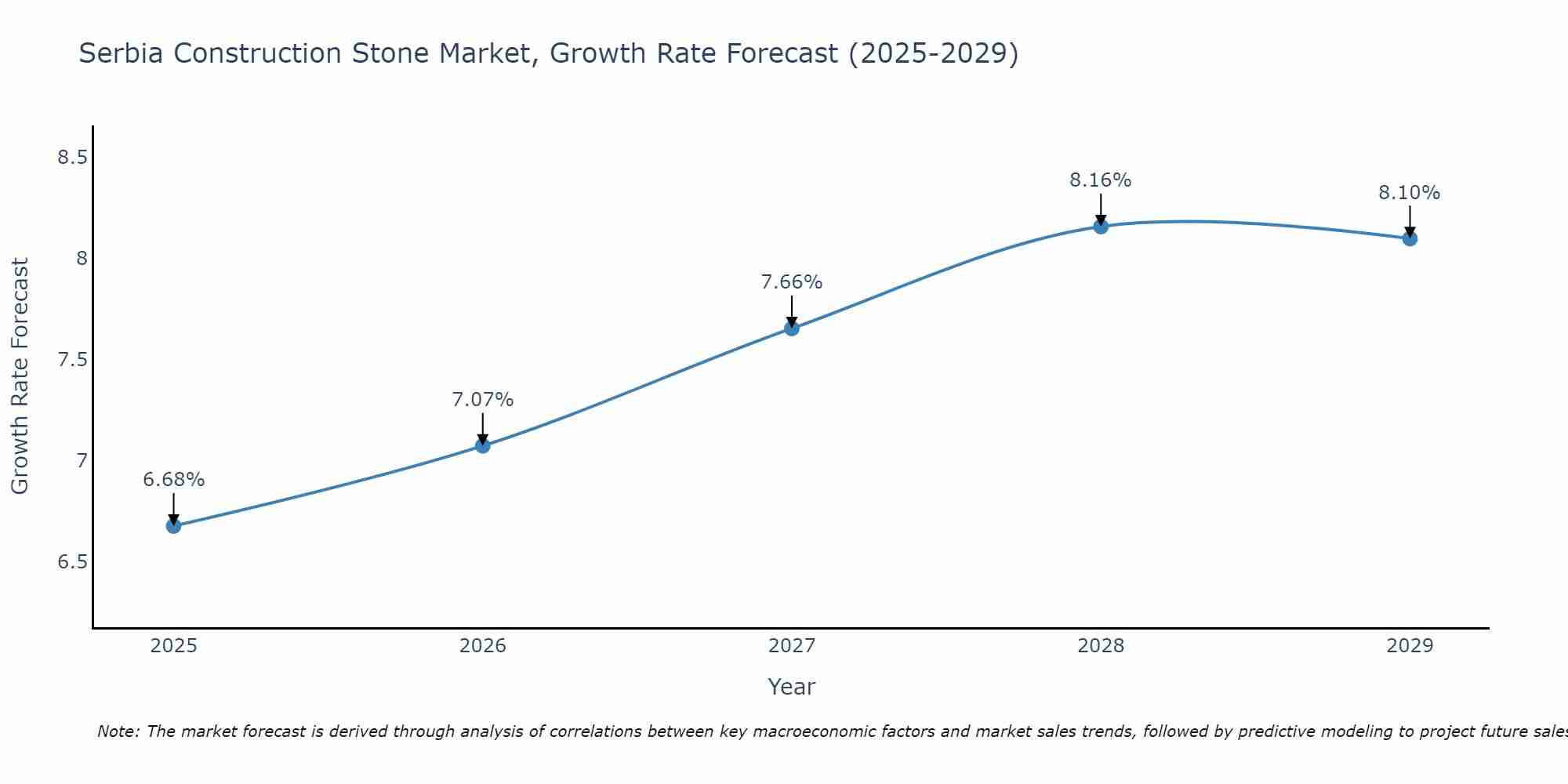 Serbia Construction Stone Market Growth Rate