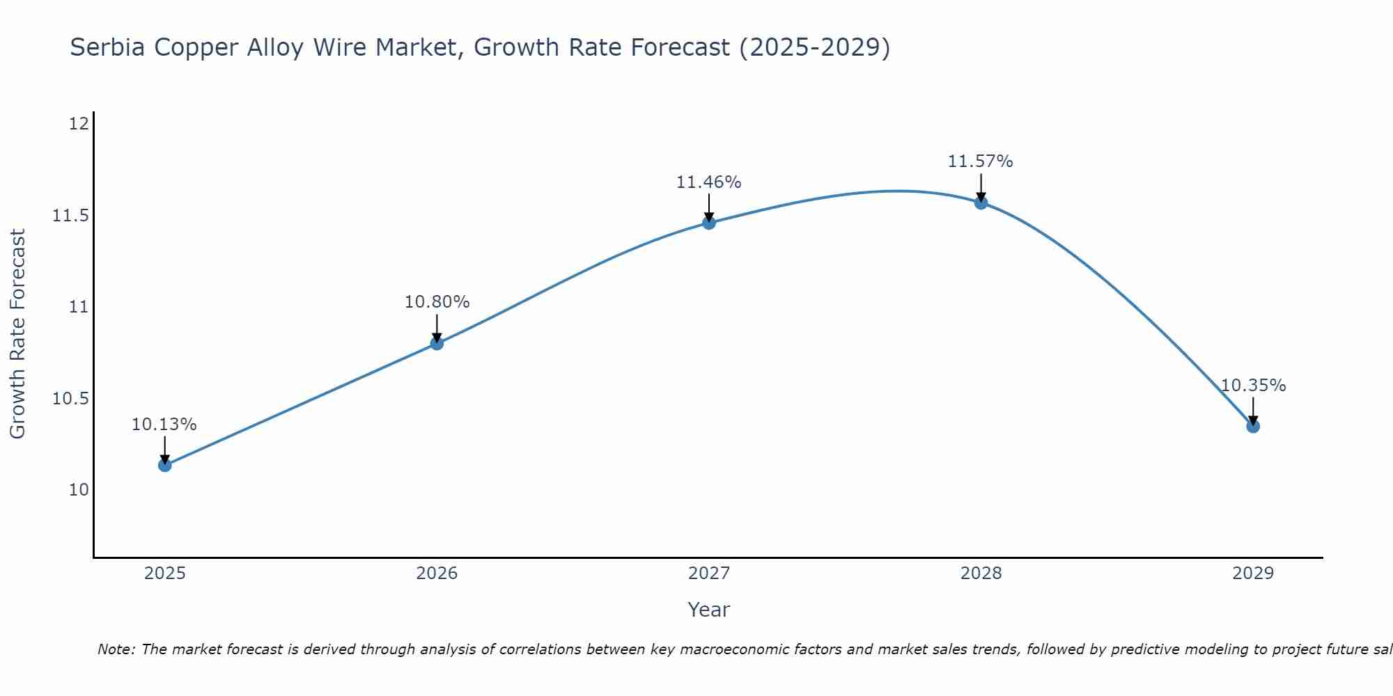 Serbia Copper Alloy Wire Market Growth Rate