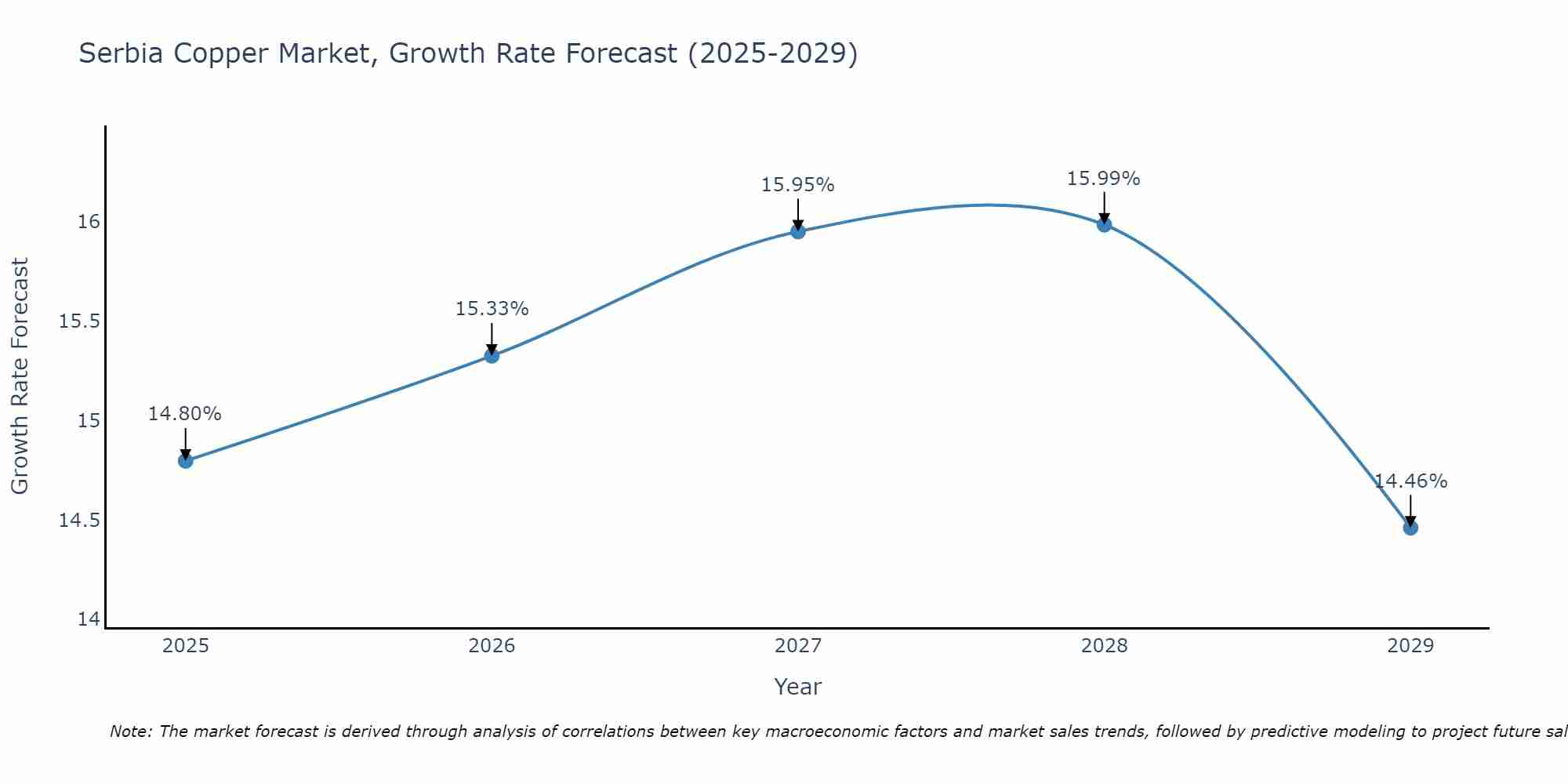 Serbia Copper Market Growth Rate