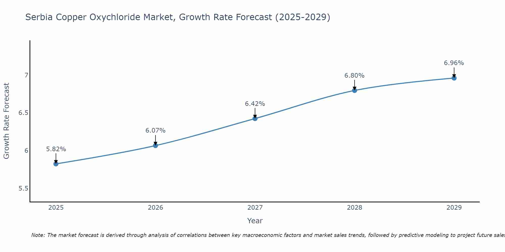 Serbia Copper Oxychloride Market Size Growth Rate