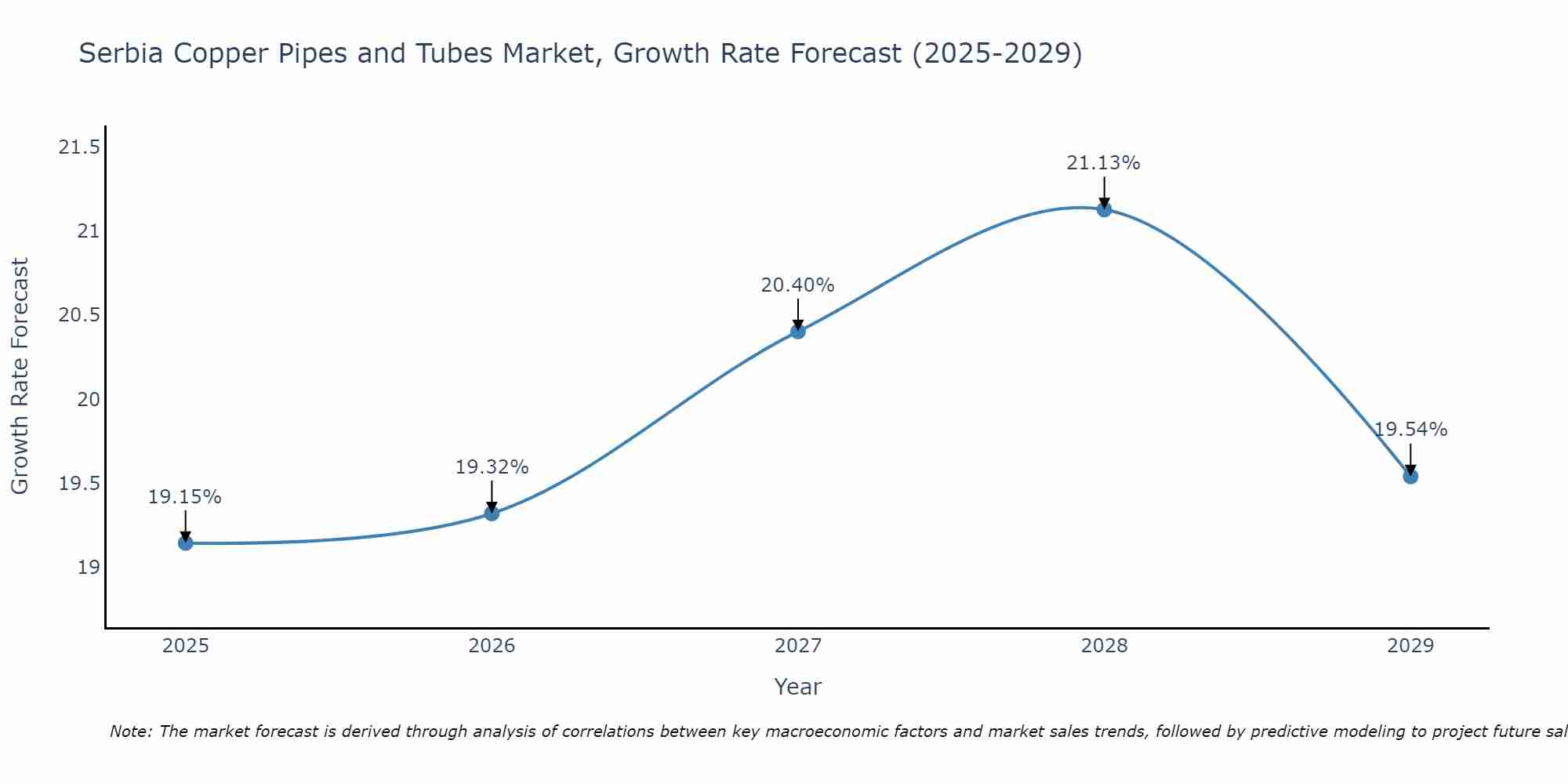 Serbia Copper Pipes and Tubes Market Growth Rate