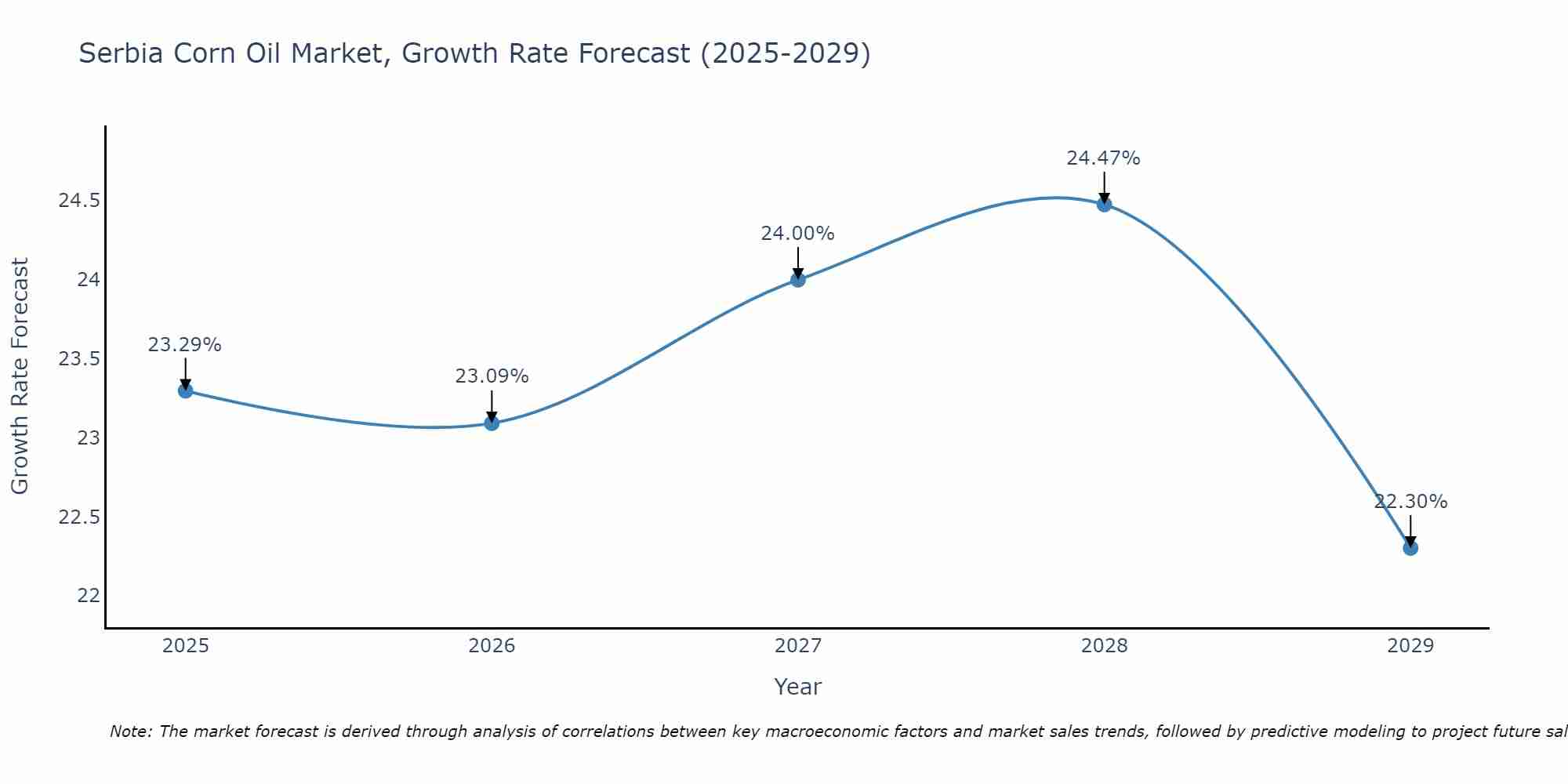 Serbia Corn Oil Market Growth Rate