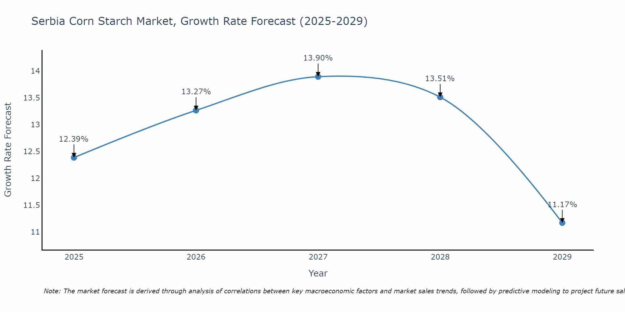 Serbia Corn Starch Market Growth Rate