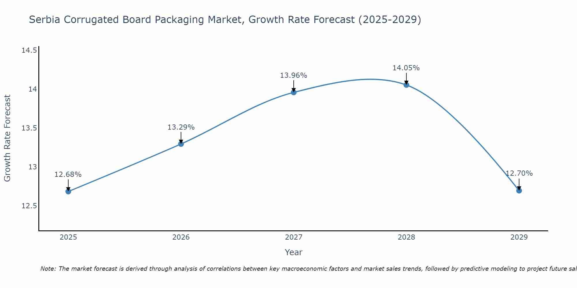 Serbia Corrugated Board Packaging Market Growth Rate