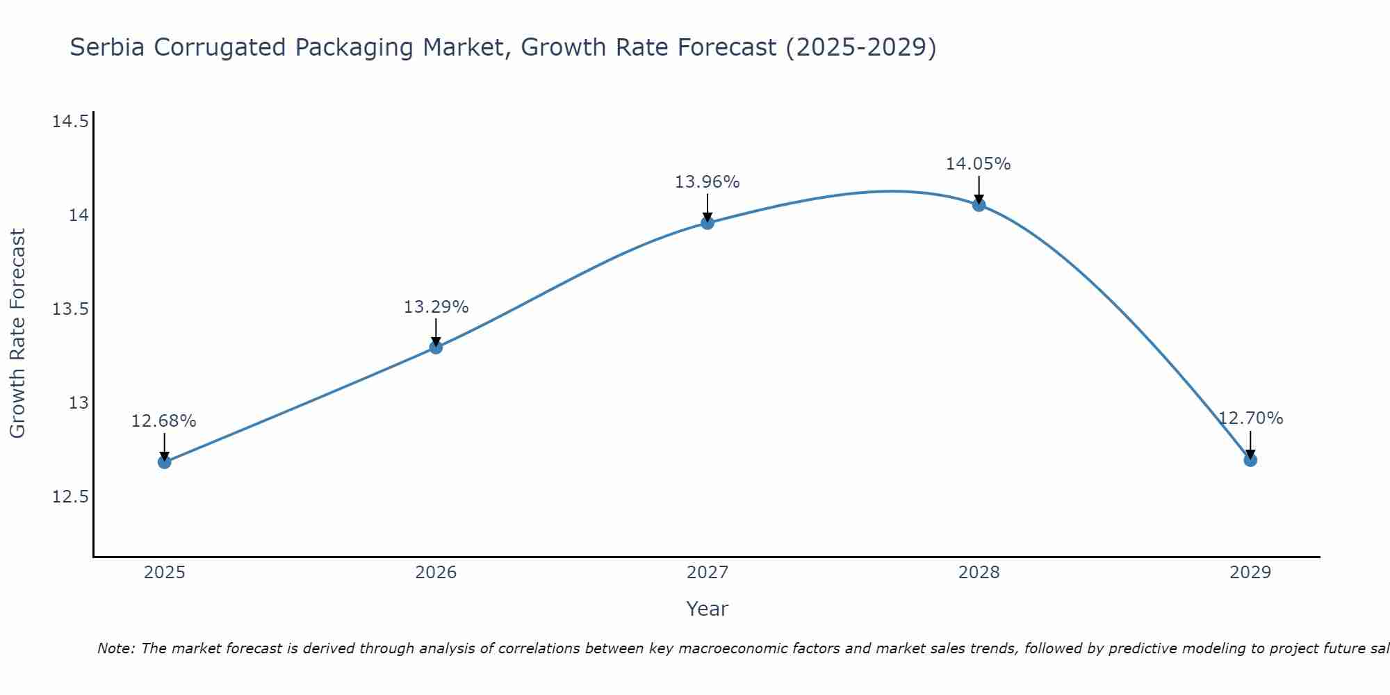 Serbia Corrugated Packaging Market Growth Rate