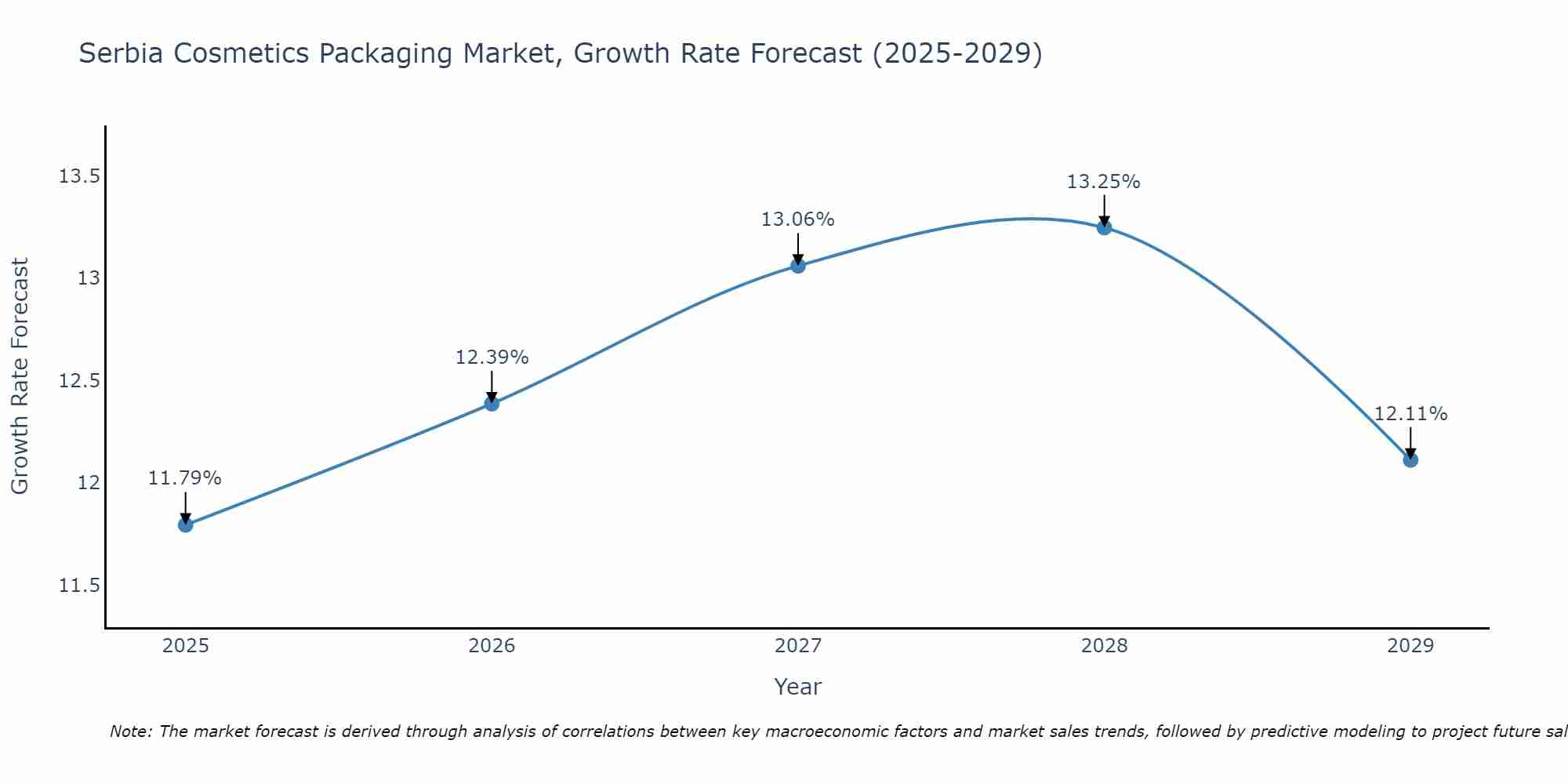 Serbia Cosmetics Packaging Market Size Growth Rate