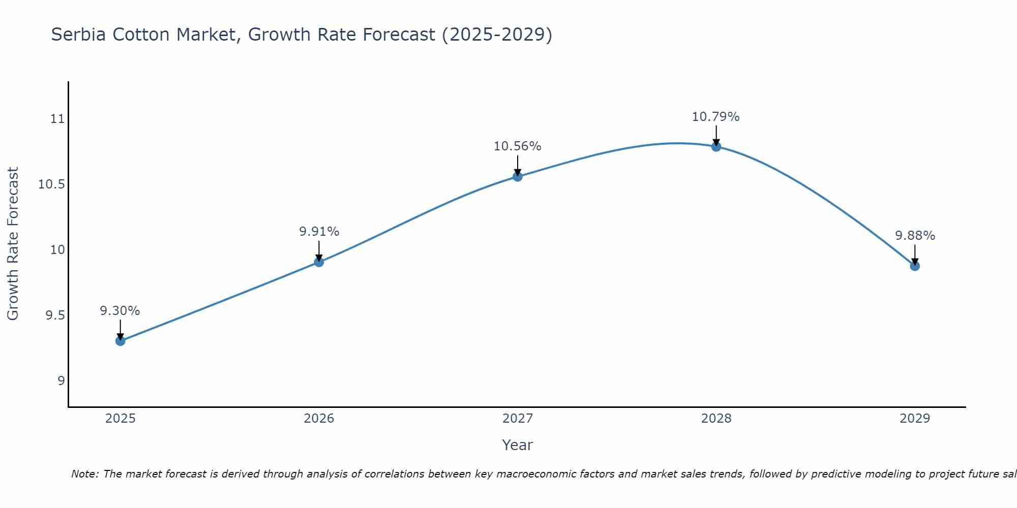 Serbia Cotton Market Size Growth Rate