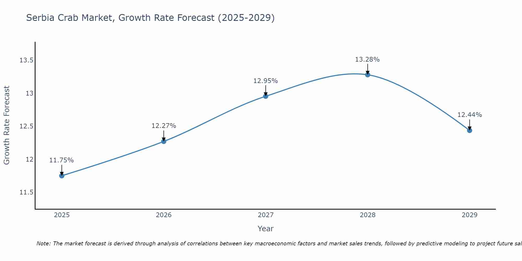 Serbia Crab Market Size Growth Rate