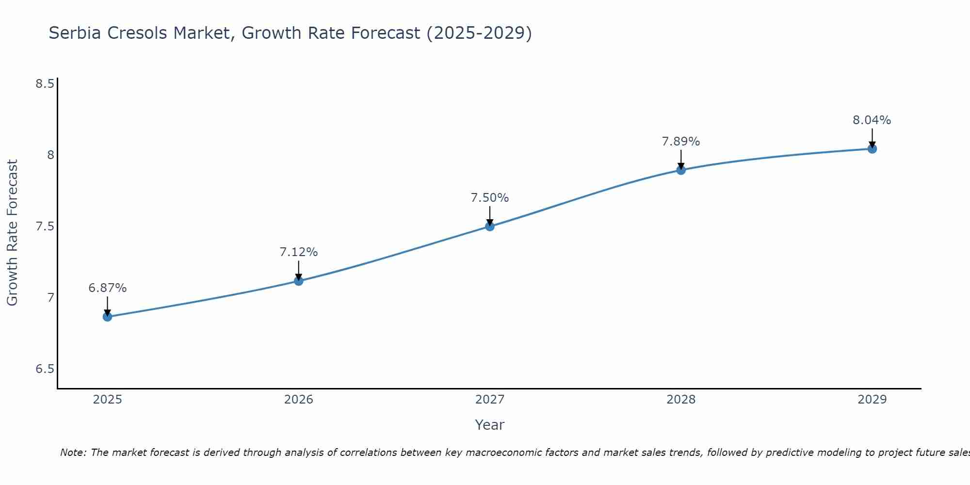 Serbia Cresols Market Growth Rate