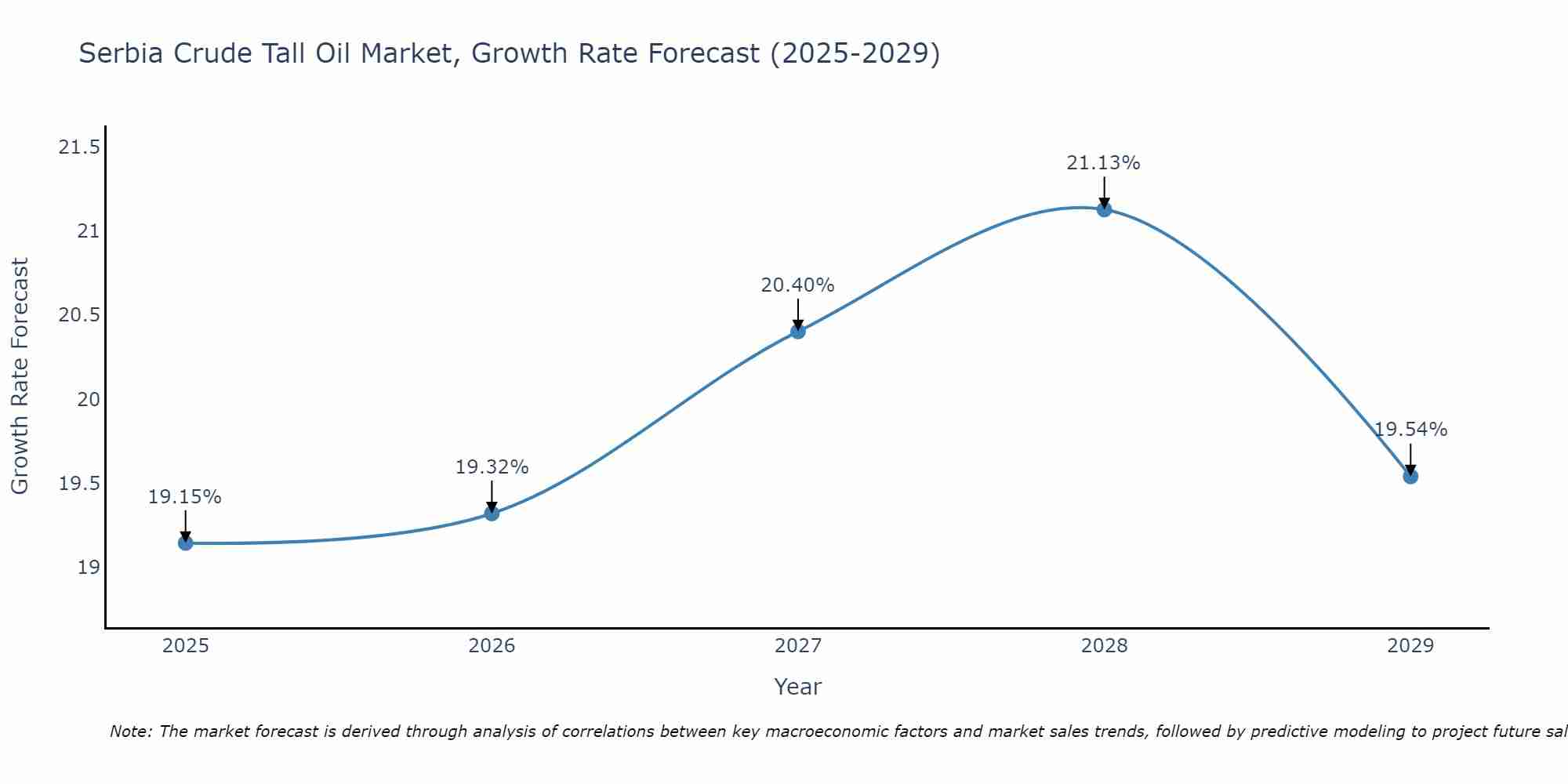 Serbia Crude Tall Oil Market Growth Rate