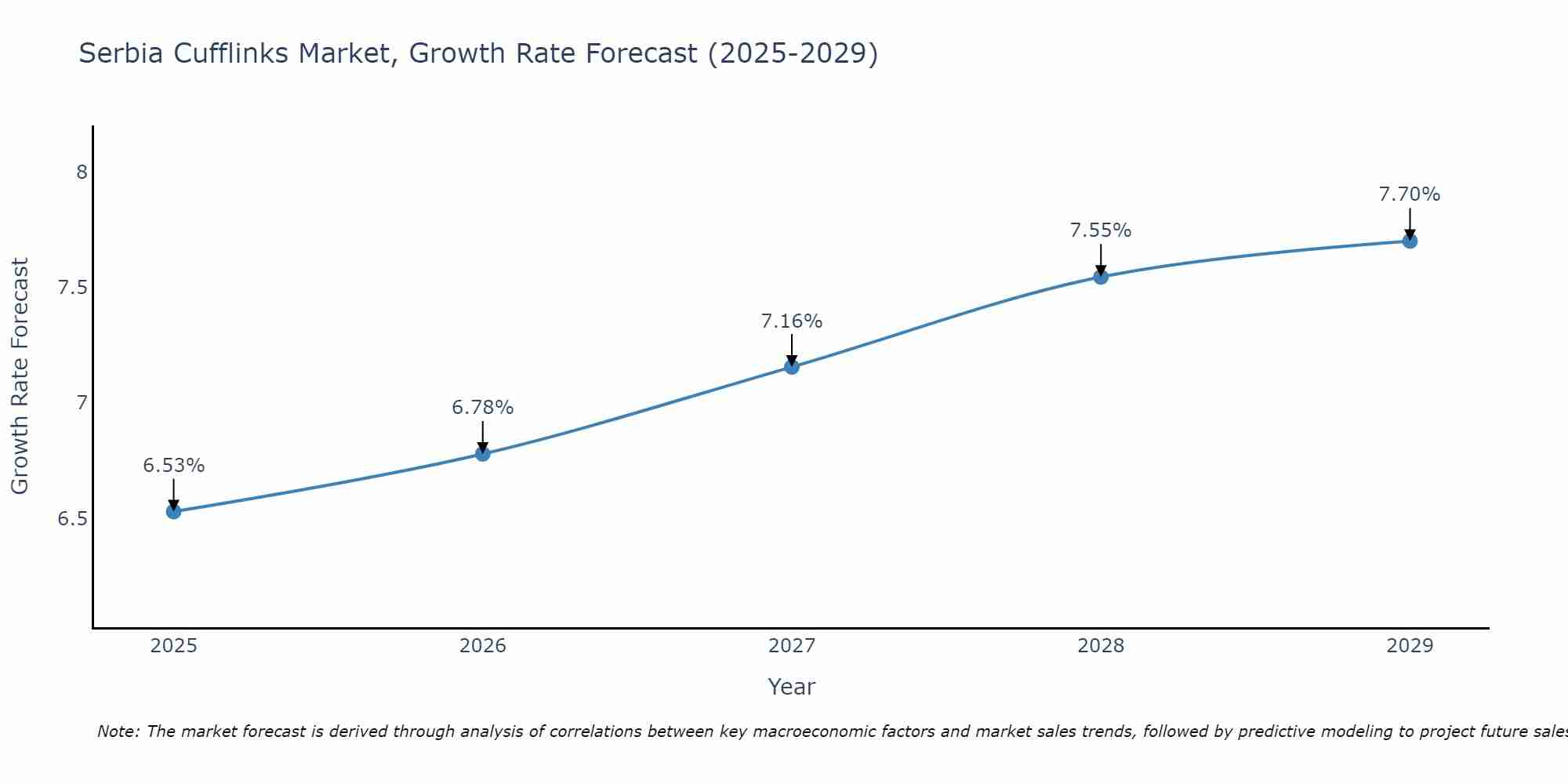 Serbia Cufflinks Market Growth Rate