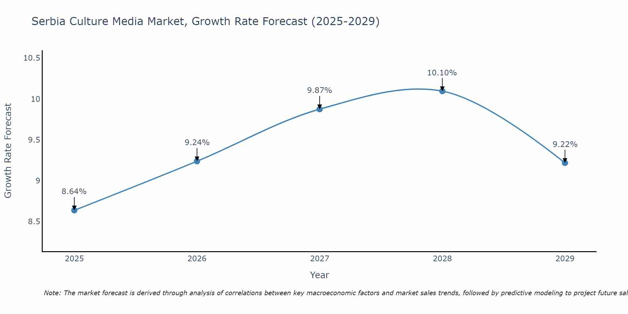 Serbia Culture Media Market Growth Rate