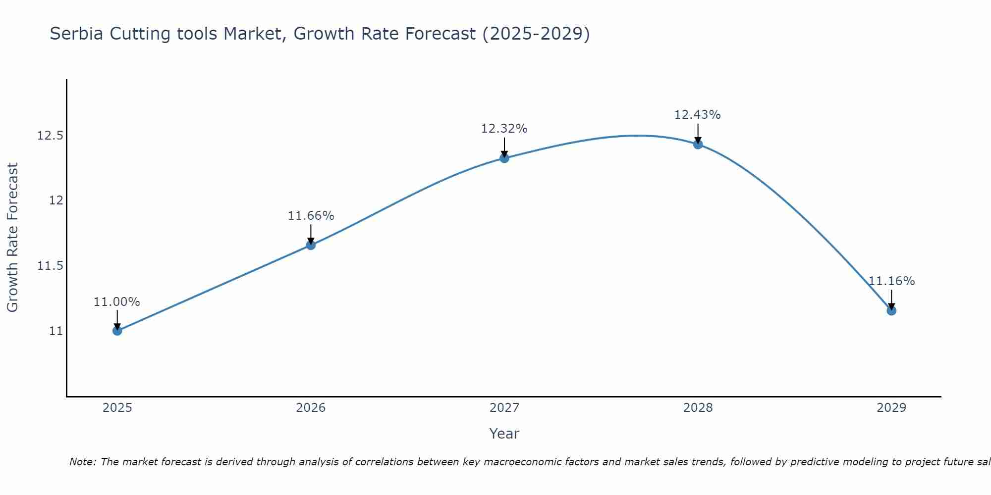 Serbia Cutting tools Market Size Growth Rate