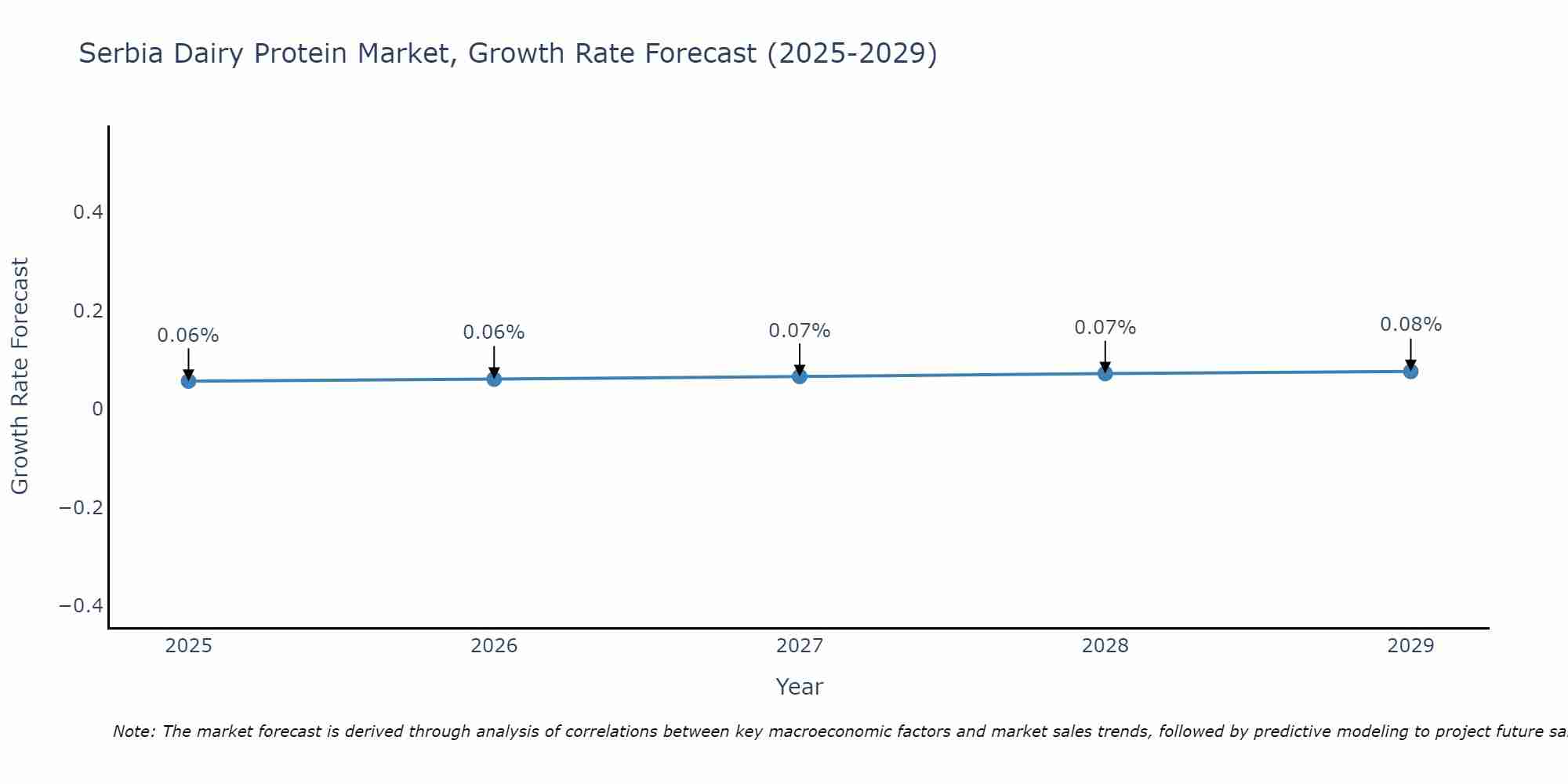 Serbia Dairy Protein Market Size Growth Rate