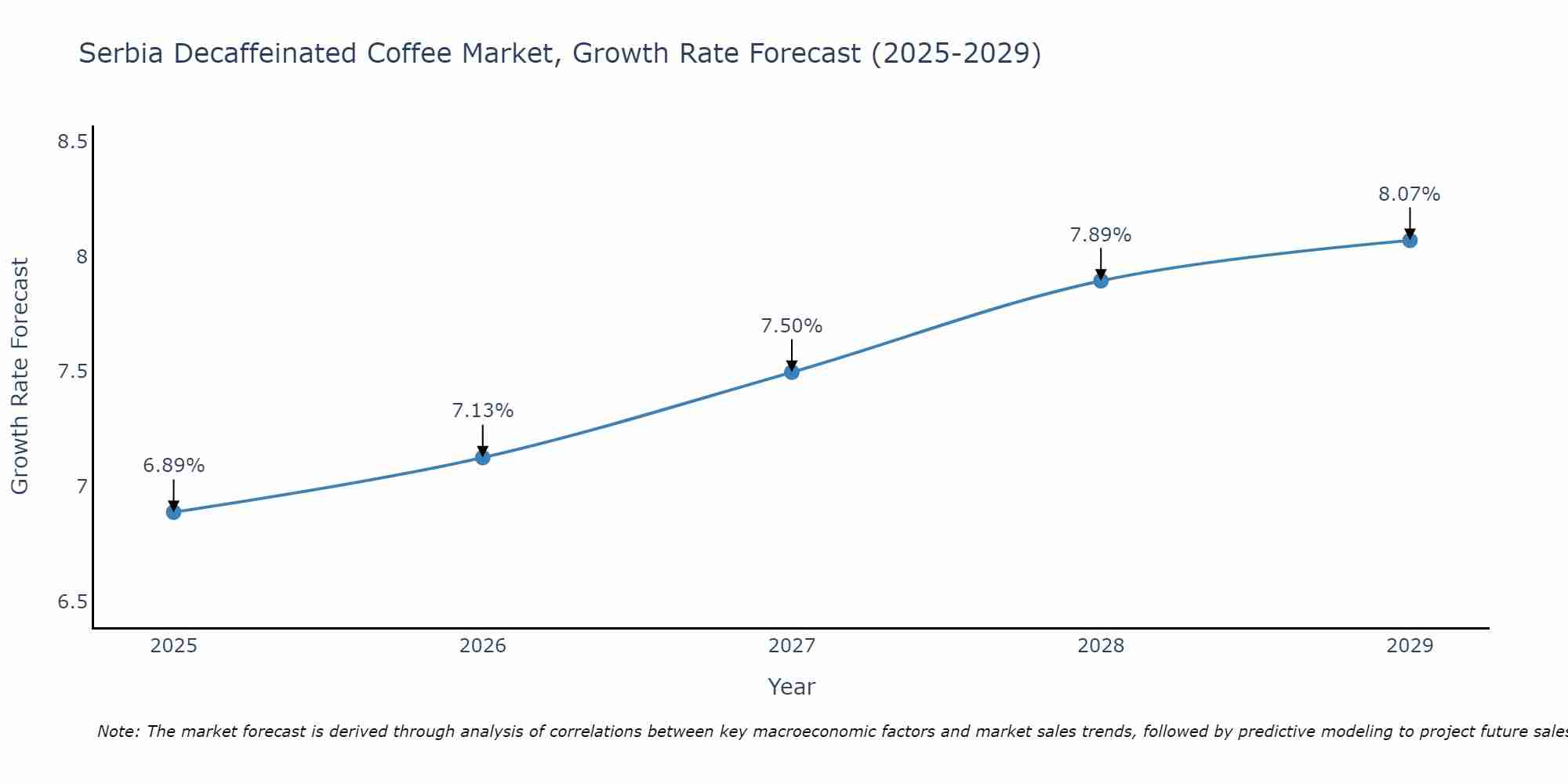Serbia Decaffeinated Coffee Market Growth Rate