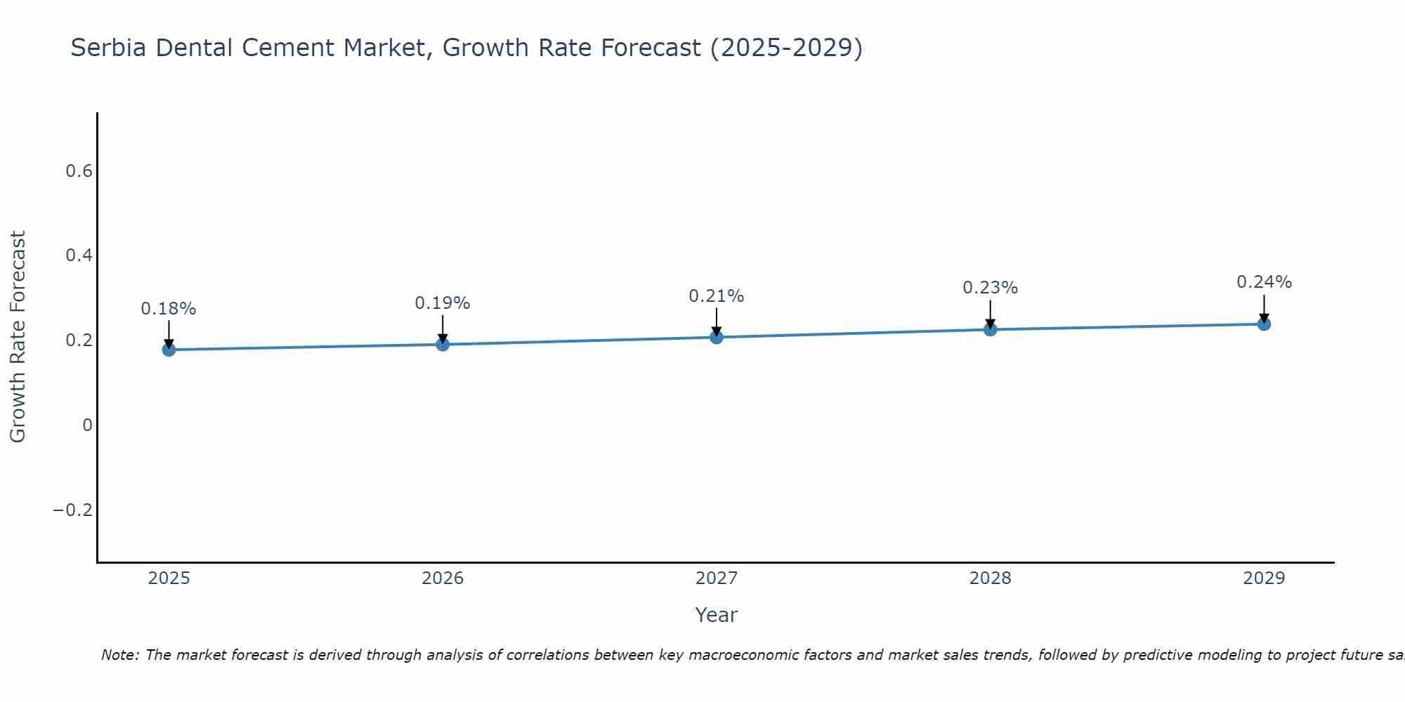 Serbia Dental Cement Market Growth Rate