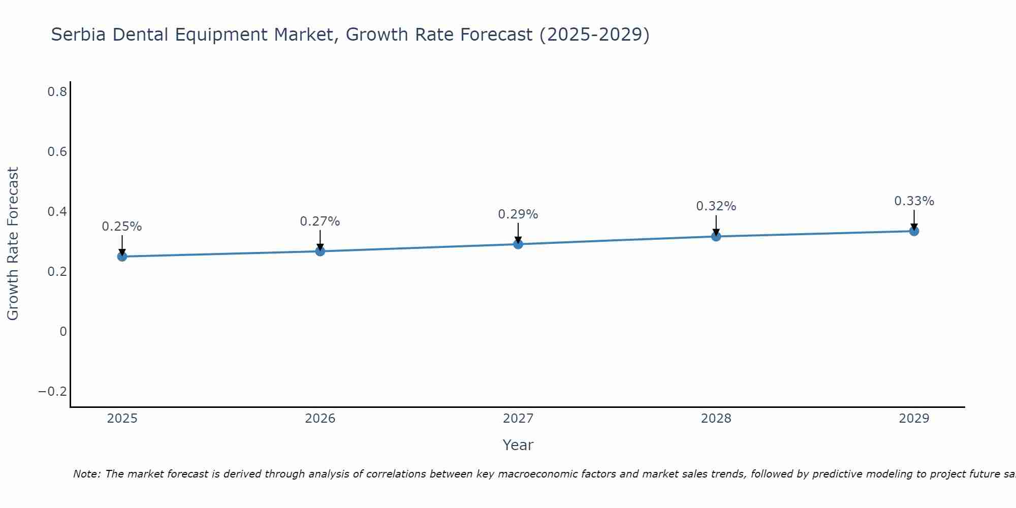 Serbia Dental Equipment Market Size Growth Rate