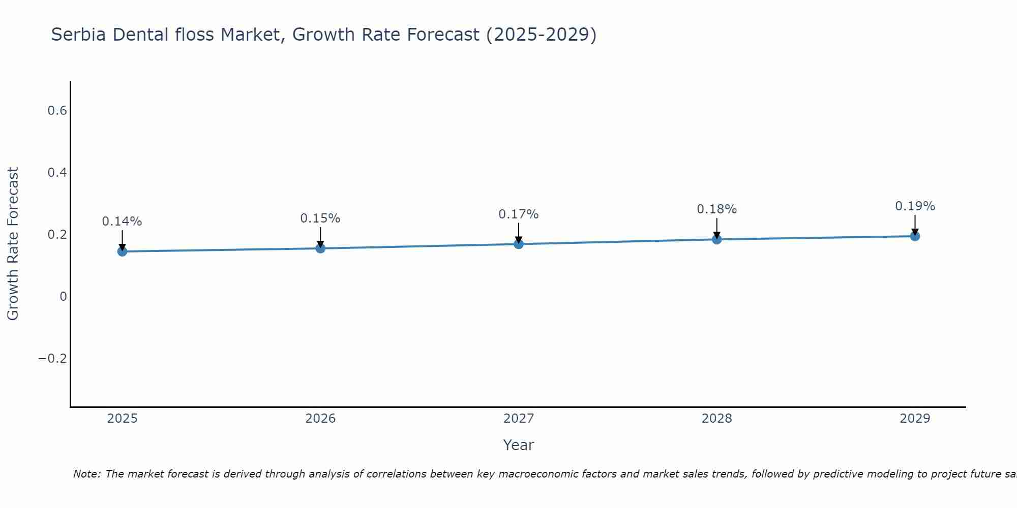 Serbia Dental floss Market Growth Rate