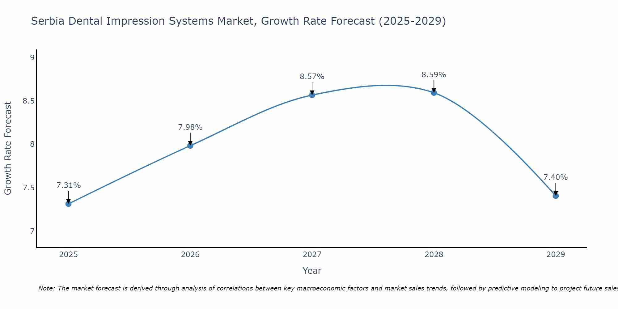 Serbia Dental Impression Systems Market Size Growth Rate