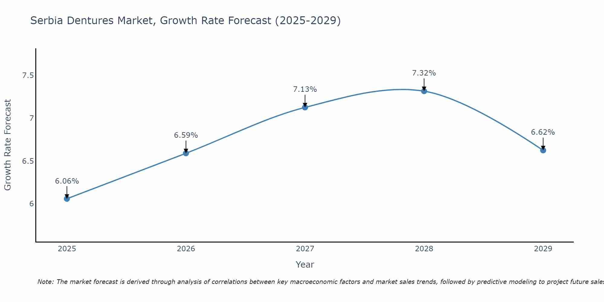 Serbia Dentures Market Growth Rate