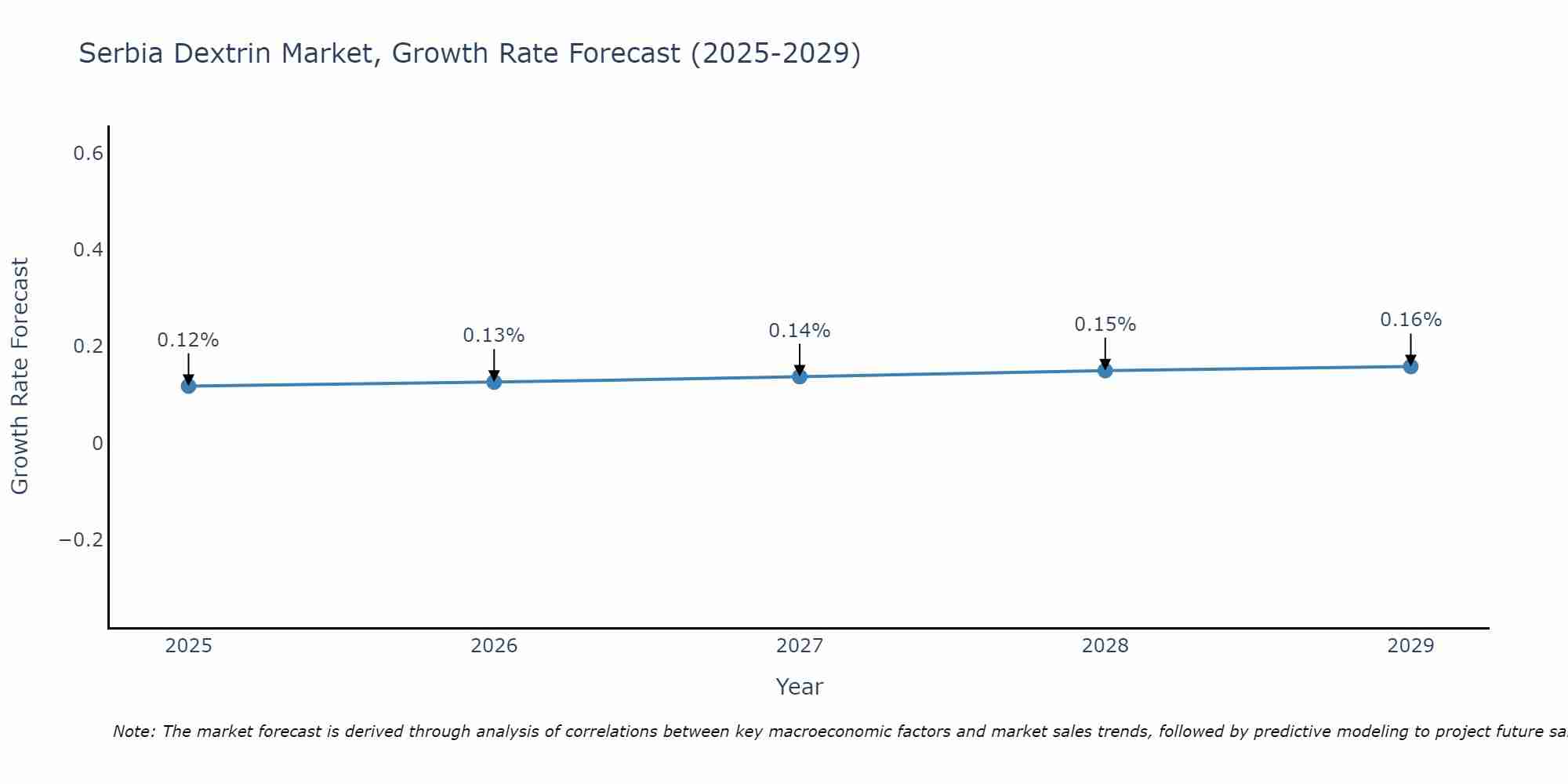 Serbia Dextrin Market Growth Rate