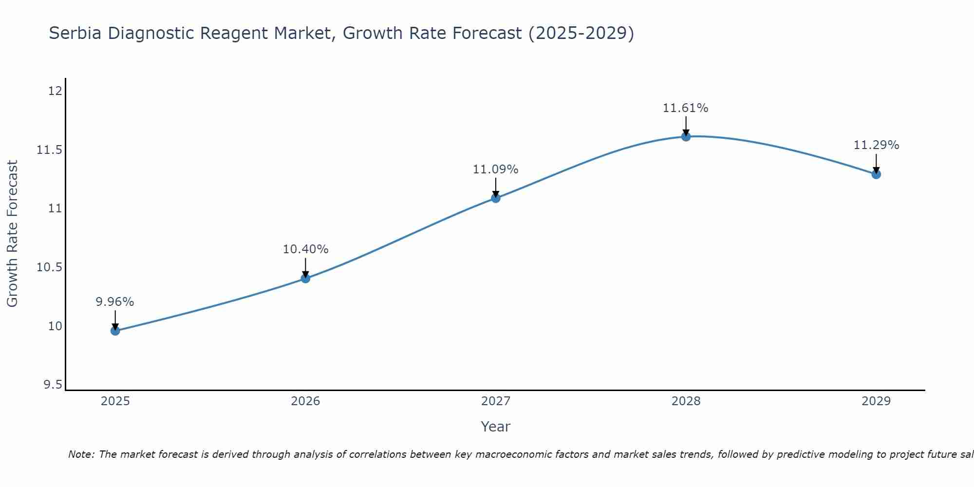 Serbia Diagnostic Reagent Market Growth Rate