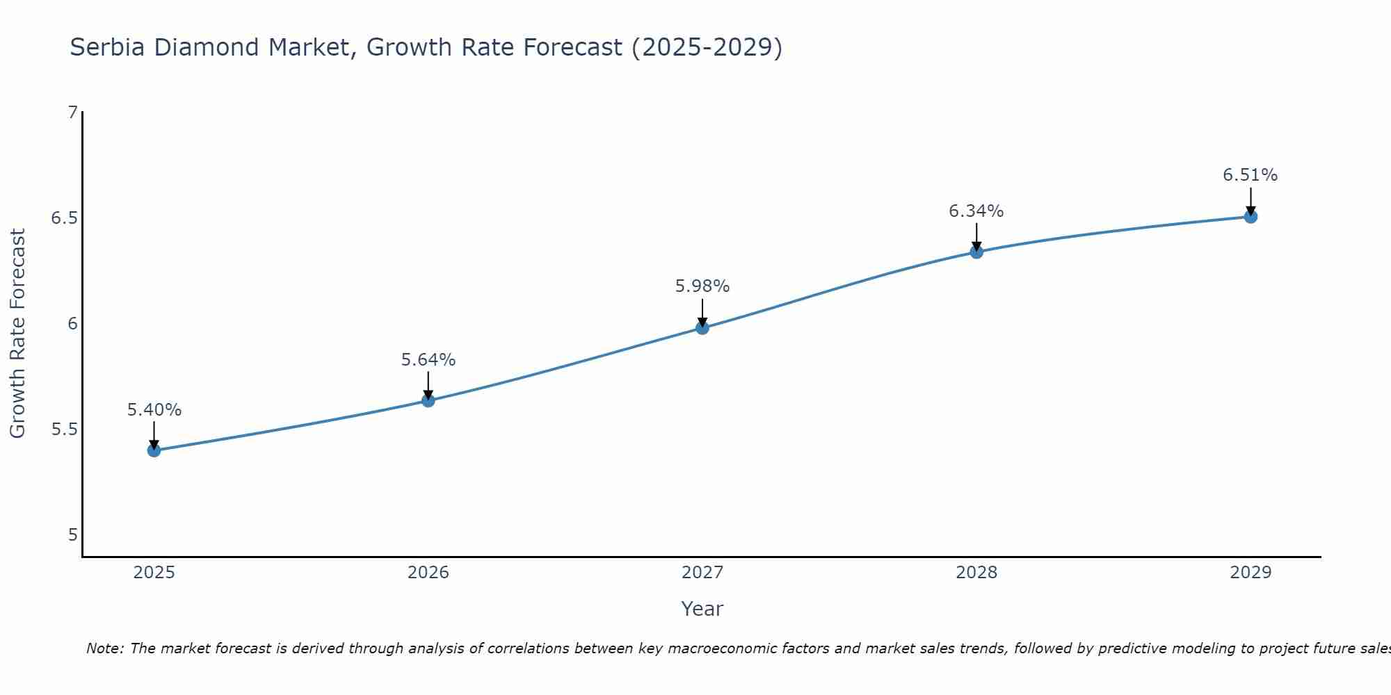 Serbia Diamond Market Growth Rate