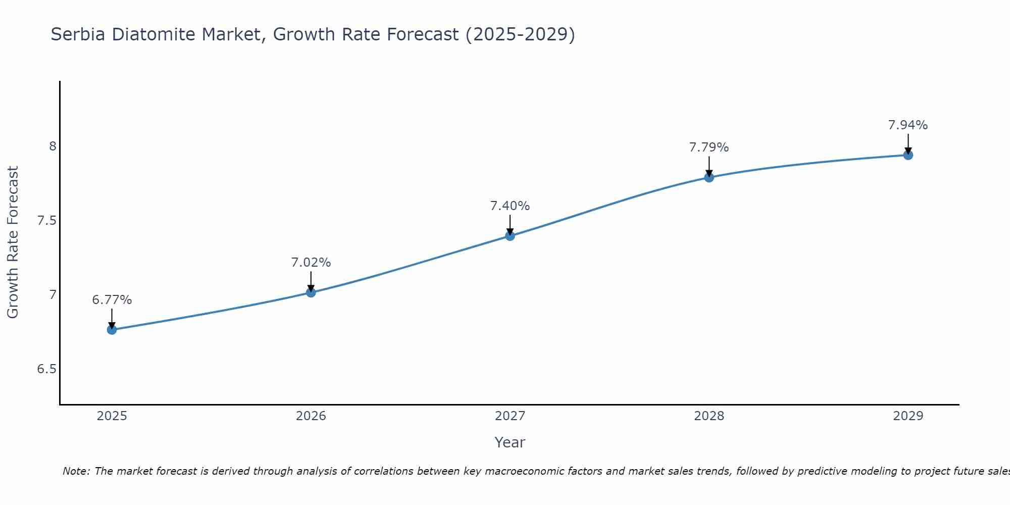 Serbia Diatomite Market Growth Rate