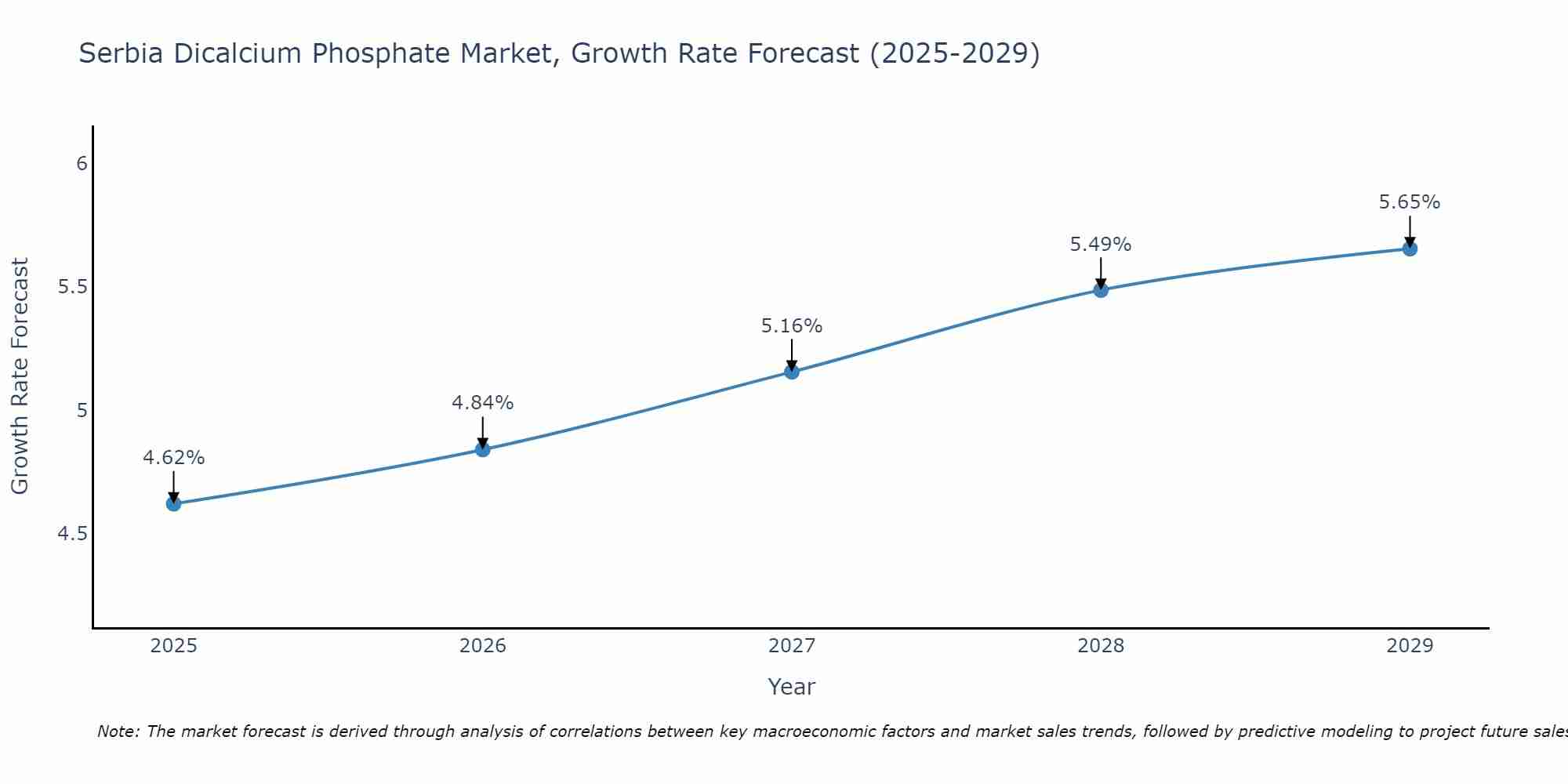 Serbia Dicalcium Phosphate Market Size Growth Rate