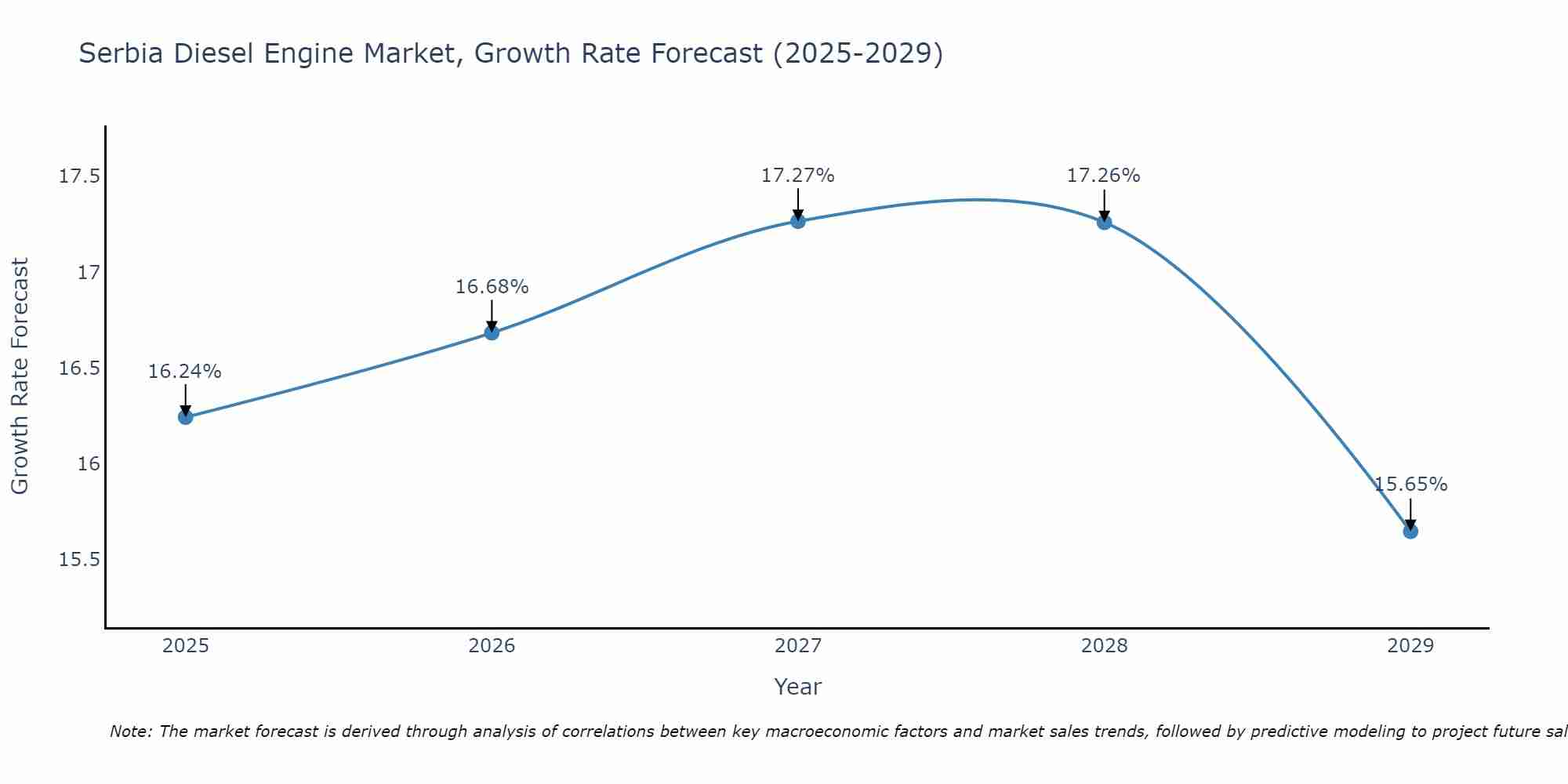 Serbia Diesel Engine Market Growth Rate