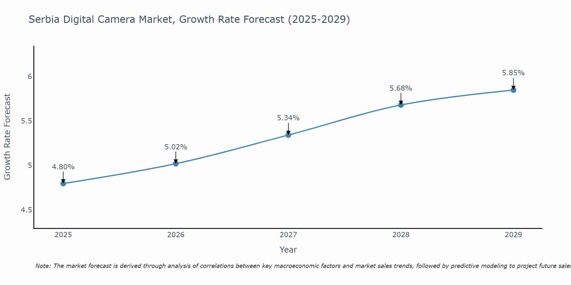 Serbia Digital Camera Market Growth Rate