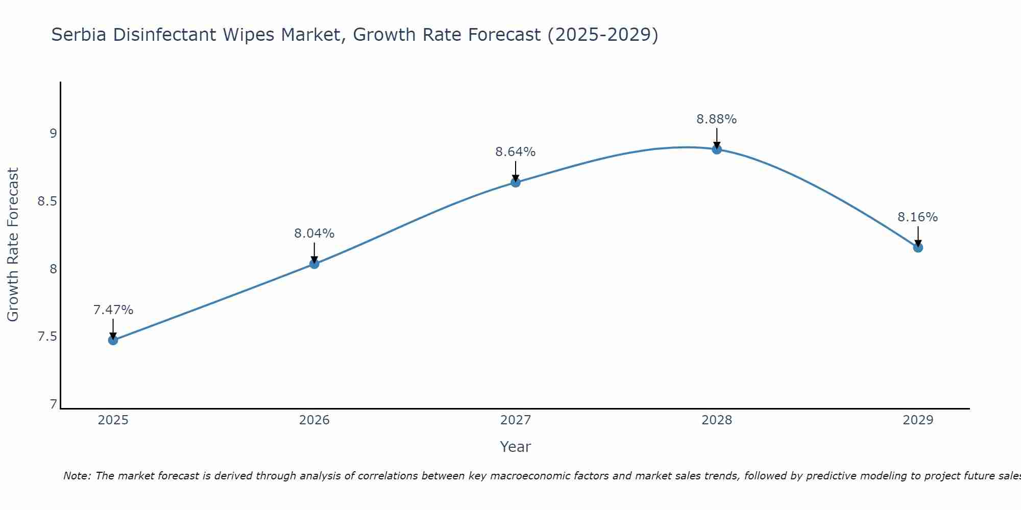 Serbia Disinfectant Wipes Market Size Growth Rate